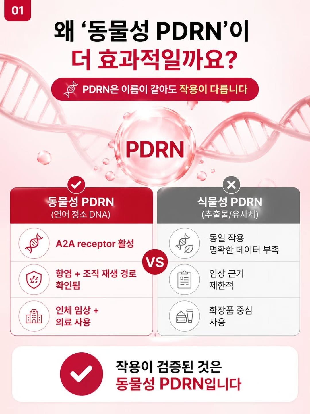 Photo by 쭈니약사/2대째 영양요법,한약을 다하는 약사 on April 26, 2026. May be an image of text that says '01 왜 '동물성 PDRN'OI 더 효과적일까요? Jor PDRN 이름이 같아도 작용이 다릅니다 PDRN 동물성 PDRN (연어 정소 DNA) x 식물성 식물성PDRN PDRN (추출물/유사체) Dor A2Arecptor활성 A2A receptor 활성 የዉስ 동일작용 동일 작용 명확한 데이터 부족 항염+ 조직 재생 경로 확인됨 vs 임상 임상근거 근거 제한적 ចី.គំីន 인체 임상 의료사용 의료 사용 合！ 화장품 중심 사용 작용이 검증된 것은 동물성 PDRN입니다'.