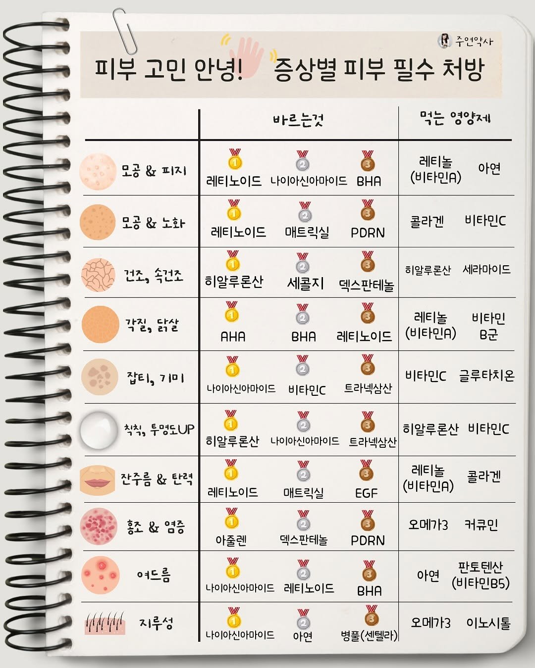 jy_yaksa 게시물 이미지: 🔻 지금 내 피부에 필요한 게 뭔지 한눈에 알기!!!👀 🔻

💌 피부 고민을 가지고...