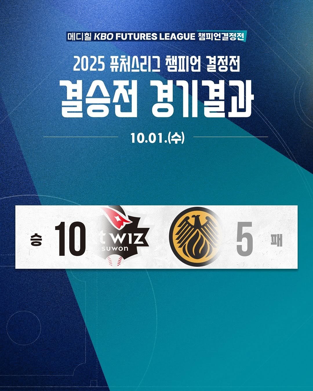 Photo by ⚾ KBO ⚾ on October 01, 2025. May be an image of poster, scoreboard and text that says '메디힐 KBo FUTURES LEAGUE 챔피언결정전 2025 퓨처스리그 챔피언 결정전 결승전 경기결과 10.01(수) 10.01 (수) 승 10 WIZ suwon WO fsdre 花5号 0 5 패'.
