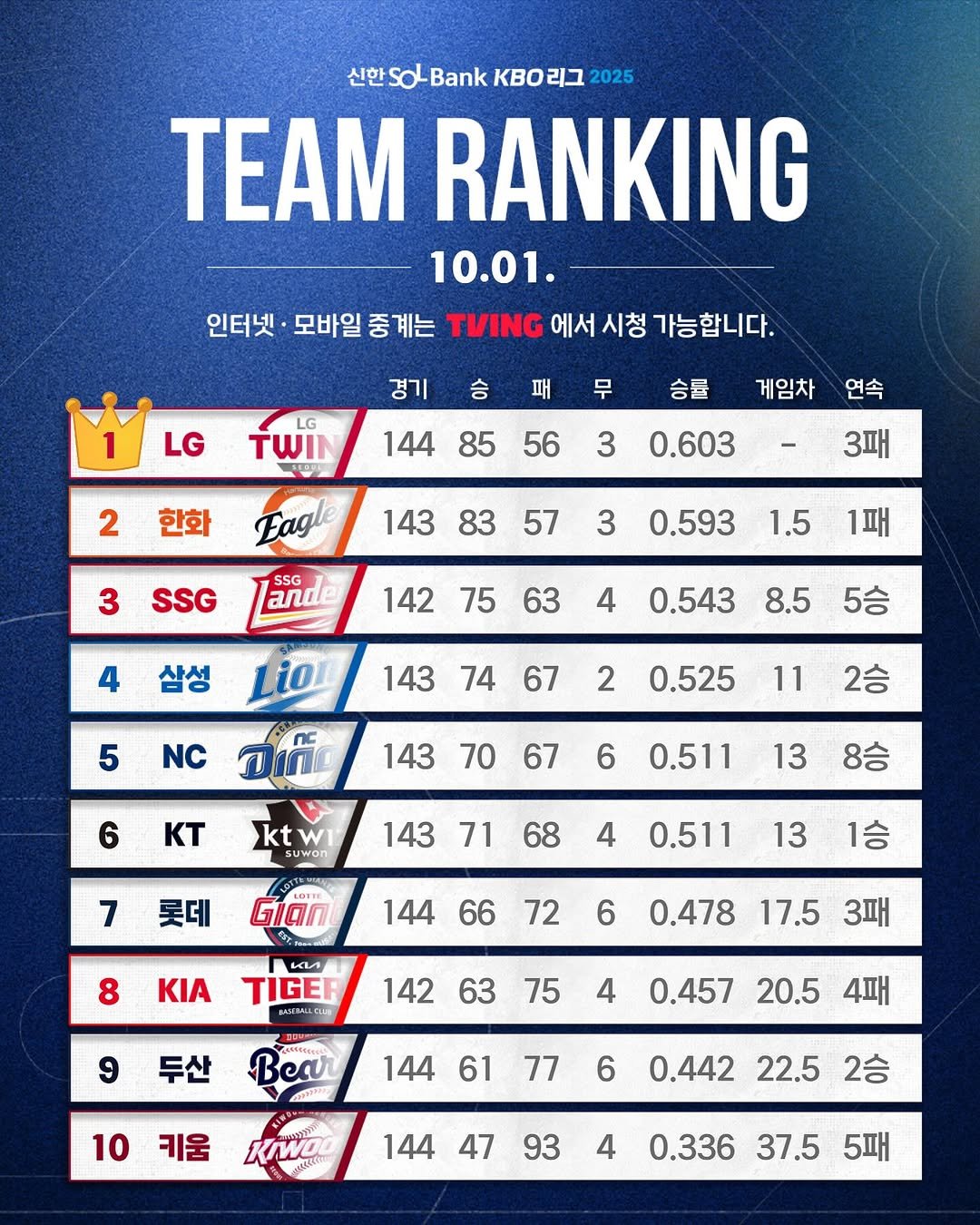 Photo by ⚾ KBO ⚾ on October 01, 2025. May be an image of scoreboard and text.