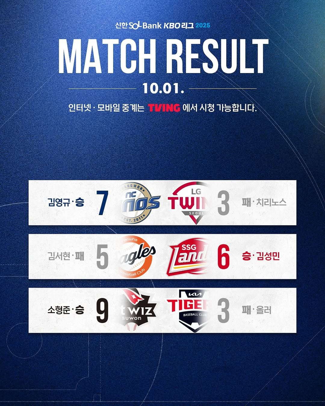Photo by ⚾ KBO ⚾ on October 01, 2025. May be an image of scoreboard, poster and text that says '신한 SO- 신한so.ankKBO리그 Bank 2025 MATCH RESULT 10.01. 인터넷 모바일 인태·모일좋비은TVING이서서청가능합다 중 계는 TVING 에서 시청 가능합니다. 김영규 7 IGWO美® ños TWII LG SEOUL 3 패 치리노스 muta 김서현 김서현·. 패 5 gles ebel ChuD SSG ano 승· 김성민 6 소형준 9 и WIZ TIGE BASCBALLE suwon 3 패·올러 패· 올러'.