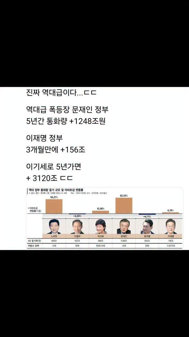 kei__chii 게시물 이미지: 통화량 진짜 큰일이다..🚨

#부동산 #부동산스터디 #내집마련