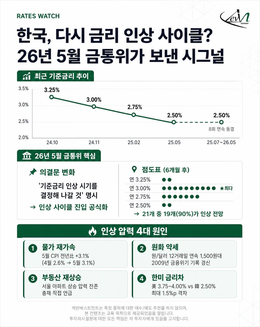 kev.investment 게시물 이미지: 한국은 다시 금리인상에 들어갔다

#주식#투자#주식투자#주식스타그램#주린이#주식공부#금리