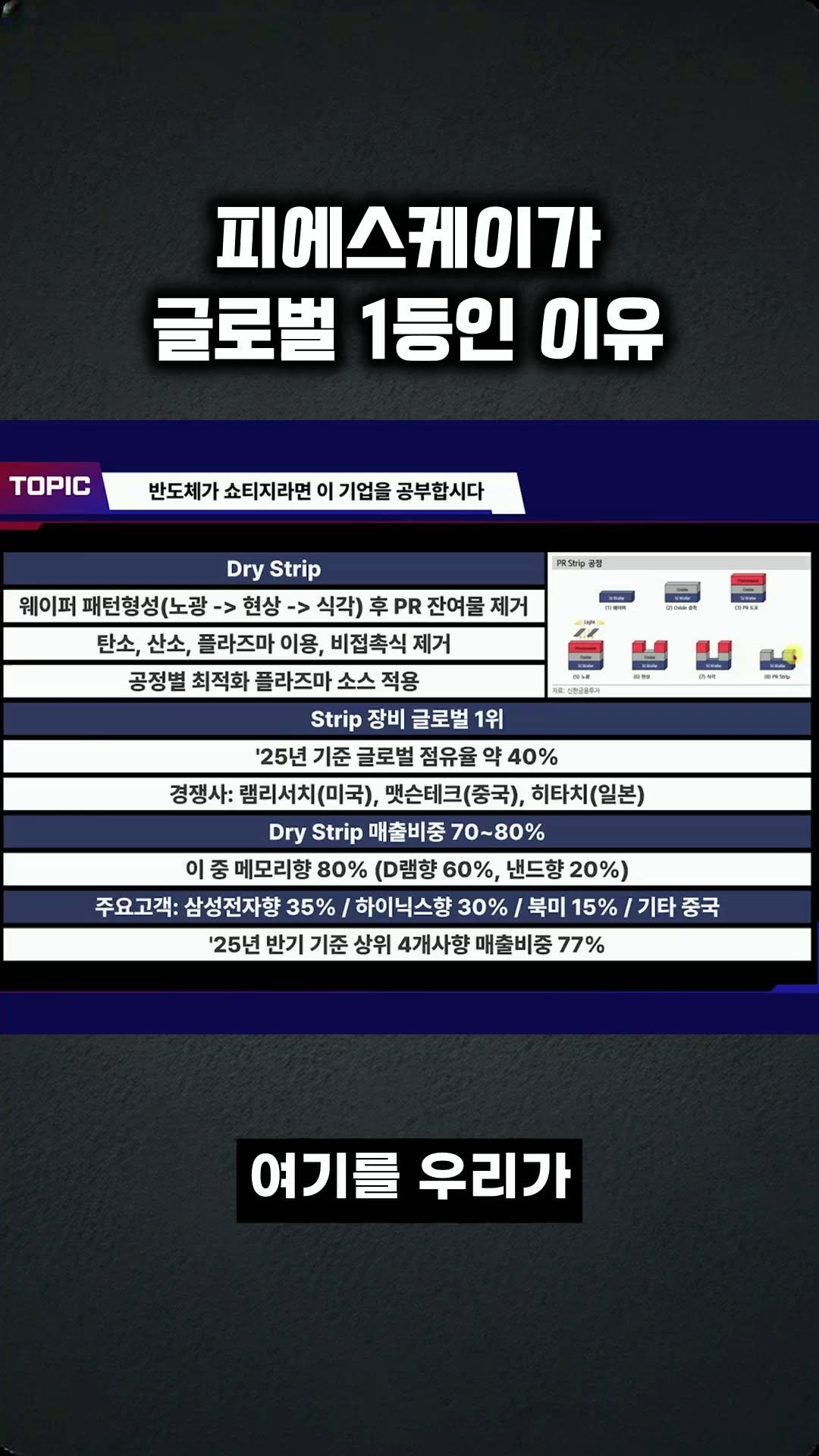 kev.investment 게시물 이미지: 이 회사가 글로벌 1등인 이유

#주식 #투자 #주식투자 #주식스타그램 #반도체...