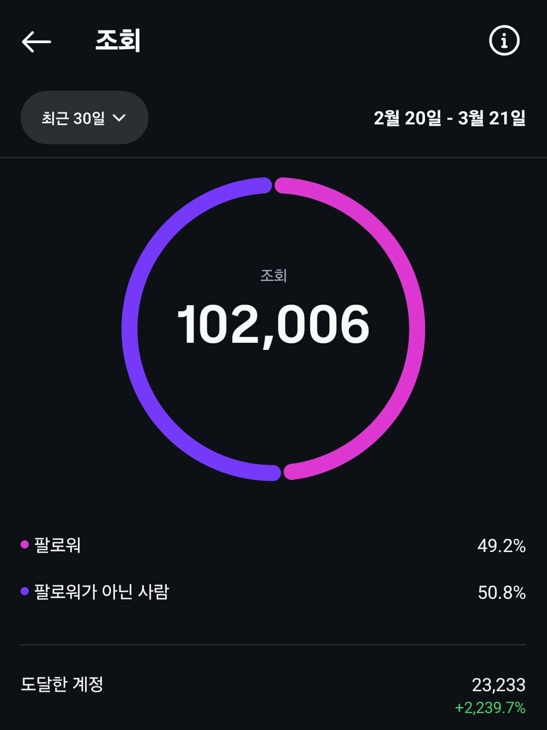 Photo by 김양욱 on March 22, 2026. May be an image of timer, odometer and text that says '조회 최근 30일 ٨ i 2월 20일 3월 21일 조회 조회 102,006 팔로워 팔로워가 아닌 팔로워가아닌사람 사람 49.2% 50.8% 50.8 도달한 계정 23,233 +2,239.79 ,239 7%'.