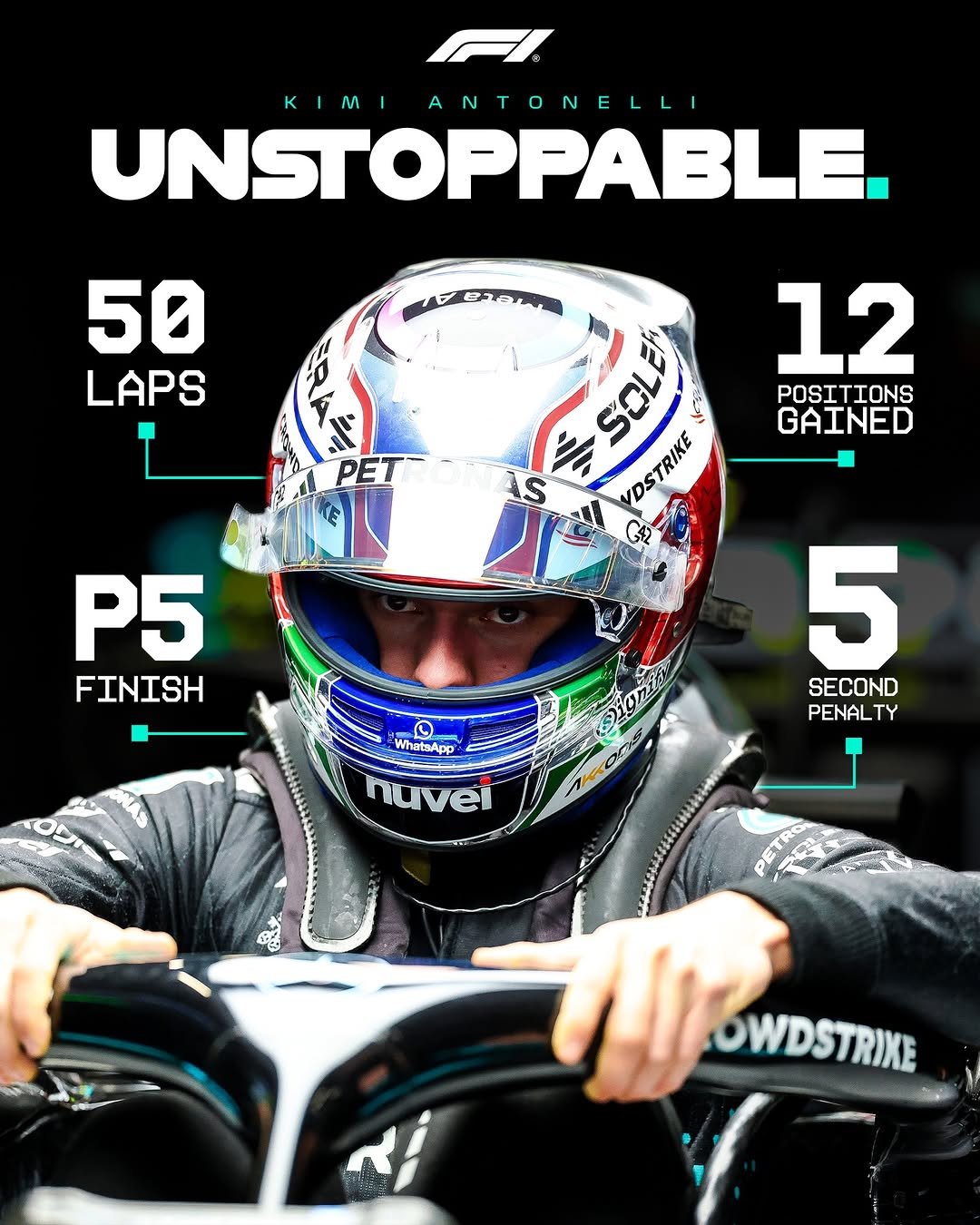 Photo shared by FORMULA 1® on November 22, 2025 tagging @mercedesamgf1, and @kimi.antonelli. May be an image of racing vehicles, race car, helmet and text that says 'KIMIANTONELLI A KIM UNSTOPPABLE. 50 LAPS PET 12 POSITIONS TIONS POSIT GAINED 4ラュョ ខ SELE) SOL S VOSTRIKS DSTRIKE P5 FINISH L WhatsApp nuvei 5 SECOND PENALTY TY OWDSTRIKE'.