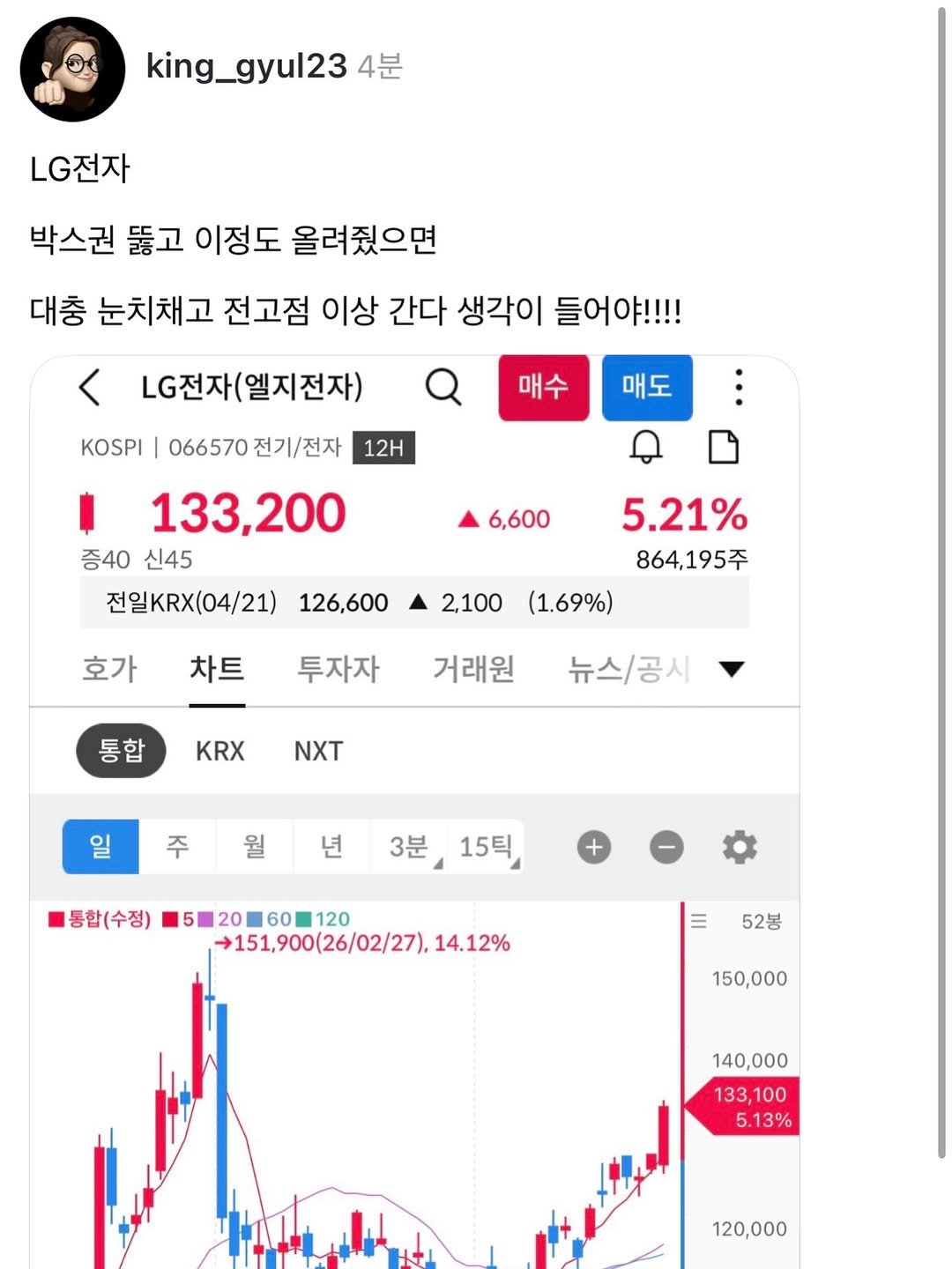 Photo by 왕귤의 투자노트 on April 21, 2026. May be an image of text that says 'king_gyul234 4분 LG전자 박스권 뚫고 이정도 올려줬으면 대충 눈치채고 전고점 이상 간다 생각이 들어야!!!! < LG전자(엘지전자) KOSPI 066570 전기/전자 매수 매도 12H 133,200 증40 신45 전일KRX(04/21) 6,600 126,600 5.21% 864,195주 2,100 호가 차트 (1.69%) 투자자 거래원 통합 통 KRX 뉴스/공시 NXT 일 주월년3분,15틱 3분 주 월 년 15틱 통합(수정) 2060 060120 60 120 151,900(26/02/27),1 14.12% 52봉 150,000 140,000 133, 100 5.13% 120,000'.