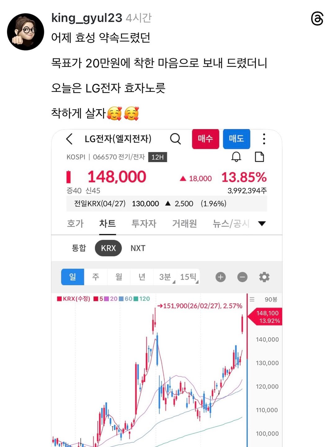 Photo by 왕귤의 투자노트 on April 27, 2026. May be an image of text that says 'king_gyul23 4시간 어제 효성 약속드렸던 ර 목표가 20만원에 착한 마음으로 보내 드렸더니 오늘은 LG전자 효자노릇 착하게 살자 < LG전자(엘지전자) KOSPI 매수 066570 전기\/전자 매도 12H 148,000 증40 신45 18,000 전일KRX(04/27) 130,000 호가 13.85% 3,992,394주 2,500 (1.96%) 차트 투자자 통합 거래원 KRX 뉴스/공시 NXT 일 주 월 년 KRX(수정) 3분 분,15틱 15틱 52060１２０ 60 20 60120 +151,900(26/02/27),.2.57 2.57% 90봉 148 100 13.92% 140,000 130,000 120,000 110,000 100,000'.
