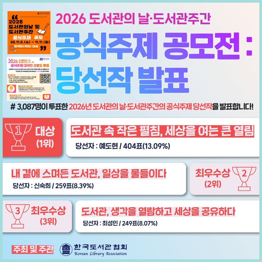 Photo by 한국도서관협회(KLA) on November 27, 2025. May be an image of ‎text that says '‎2026 2026 (+มางต+เหบายเจ 2026 도서관의 날 도서관주간 토석감주라 곡식주제 공모 26.11.5.() -11.11 （金） 전국립(개입) 生枚 " סשט 공식주제 공모전: พตงมต63655-581818 당선작 발표 포 3,087명0 투표한 2026년 도서관의 날도 날도서관주간의 공식주제 당선작을 발표합니다! 대상 (1위) 도서관 속 작은 펼침, 세상을 여는큰열림 당선자: 예도현 /404(13.09%) 내 곁에 스며든 도서관, 일상을 물들이다 당선자: 신숙희 259亞(8.39%) 최우수상 (2위) 최우수상 (3위) 도서관, 생각을 열람하고 세상을 공유하다 당선자 최성민 249丑(8.07%） 주최및주관 한국도서관협회 협회 Korean Library Association‎'‎.