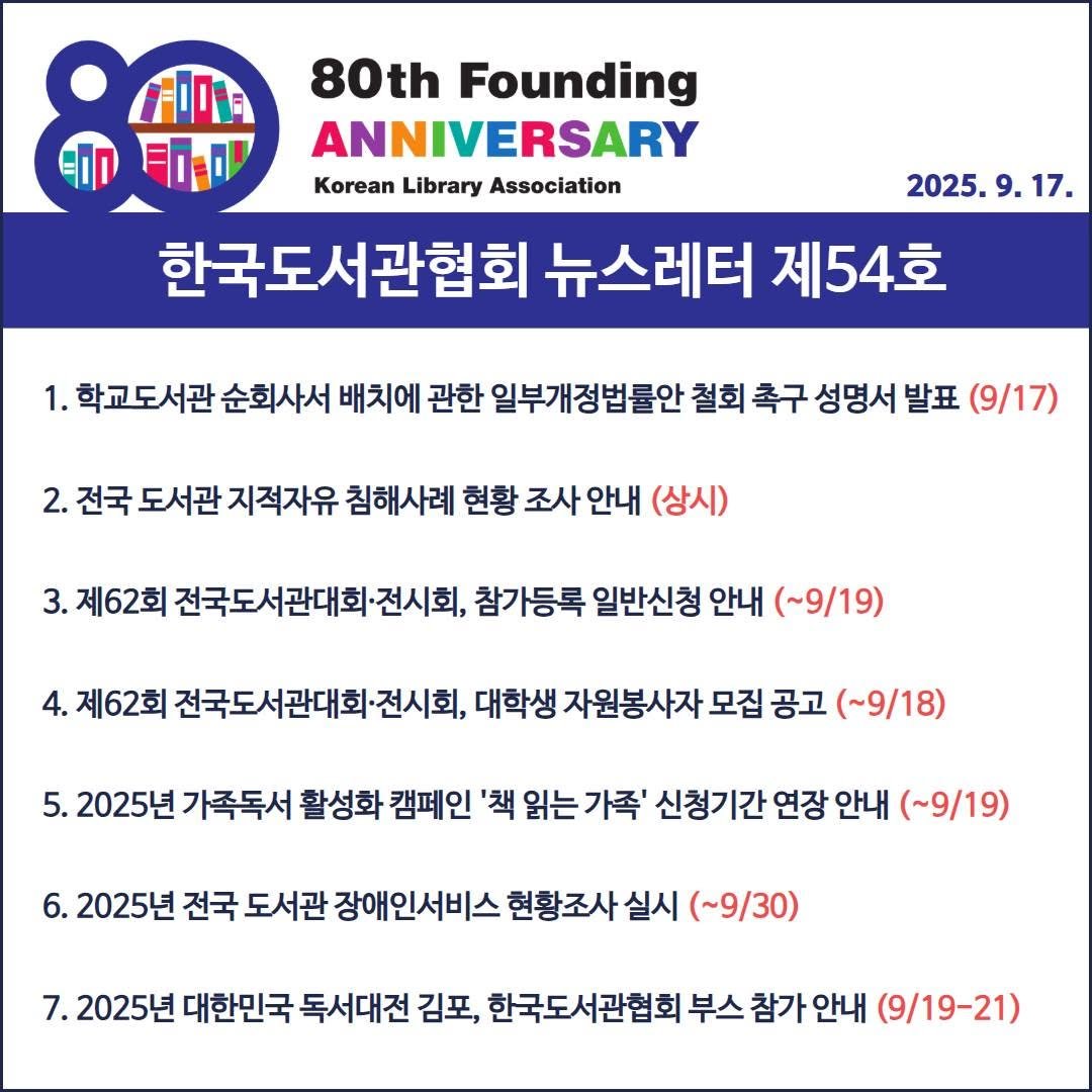 Photo by 한국도서관협회(KLA) on September 17, 2025. May be an image of poster and text that says '80th Founding ANNIVERSARY Korean Library KoreanLibraryAssociation Association 2025.9.17. 2025. 한국도서관협회 뉴스레터 제54호 학교도서관 순회사서 배치에 관한 일부개정법률안 철회 촉구 성명서 발표 (9/17) 2. 전국 도서관 지적자유 침해사례 현황 조사 안내 (상시) 3. 제62회 전국도서관대회·전시회, 참가등록 일반신청 안내 (~9/19) 4. 제62회 전국도서관대회·전시회, 대학생 자원봉사자 모집 공고 (~9/18) 5. 2025년 가족독서 활성화 캠페인 '책 읽는가족' 읽는 신청기간 연장 안내 (~9/19) 6. 2025년 전국 도서관 장애인서비스 현황조사 실시 (~9/30) 7. 2025년 대한민국 독서대전 김포, 한국도서관협회 부스 참가 안내 (9/19-21)'.