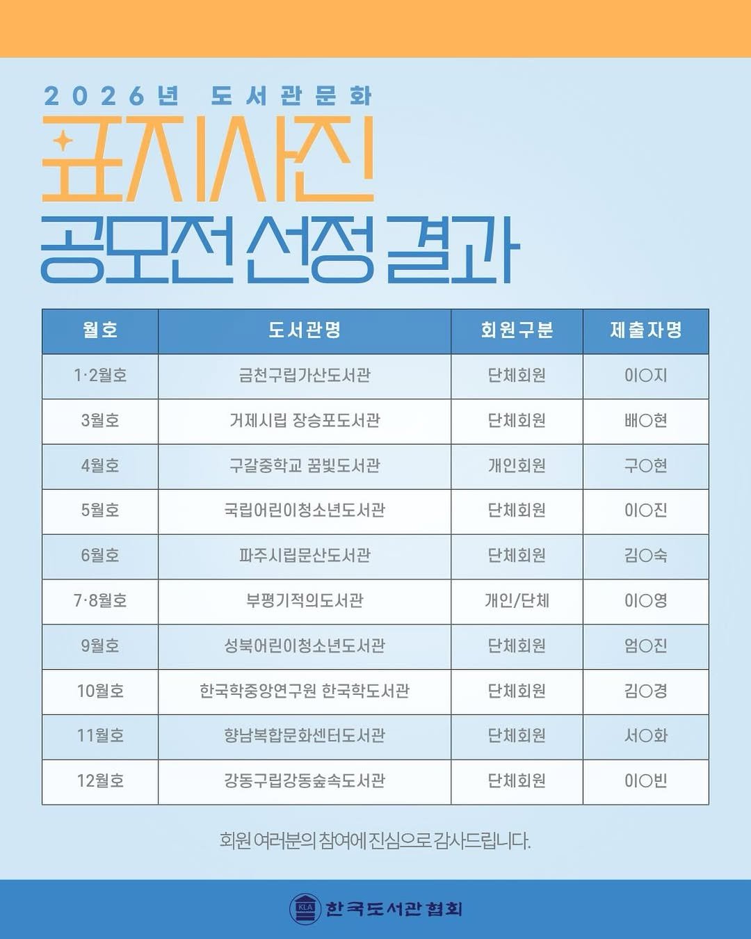 Photo by 한국도서관협회(KLA) on January 20, 2026. May be an image of text that says '2026년도서관문화 2026년 도서관문화 표지사진 공모전선정결과 공모전 선정 결과 월호 도서관명 회원구분 1·2월호 3월호 금천구립가산도서관 제출자명 단체회원 거제시립 장승포도서관 4월호 이ㅇ지 단체회원 5월호 구갈중학교 꿈빛도서관 배ㅇ현 개인회원 6월호 국립어린이청소년도서관 구우현 단체회원 7·8월호 파주시립문산도서관 이ㅇ진 단체회원 9월호 부평기적의도서관 김.숙 개인/단체 10월호 성북어린이청소년도서관 이이영 단체회원 11월호 한국학중앙연구원 한국학도서관 엄ㅇ진 단체회원 12월호 항남복합문화센터도서관 김ㅇ경 단체회원 감동구립강동숲속도서관 서우화 단체회원 이O빈 회원여러분의참여비진심으로감사드립니다. 진심으로 회원 여러분의 참여에 한국도서관협회'.