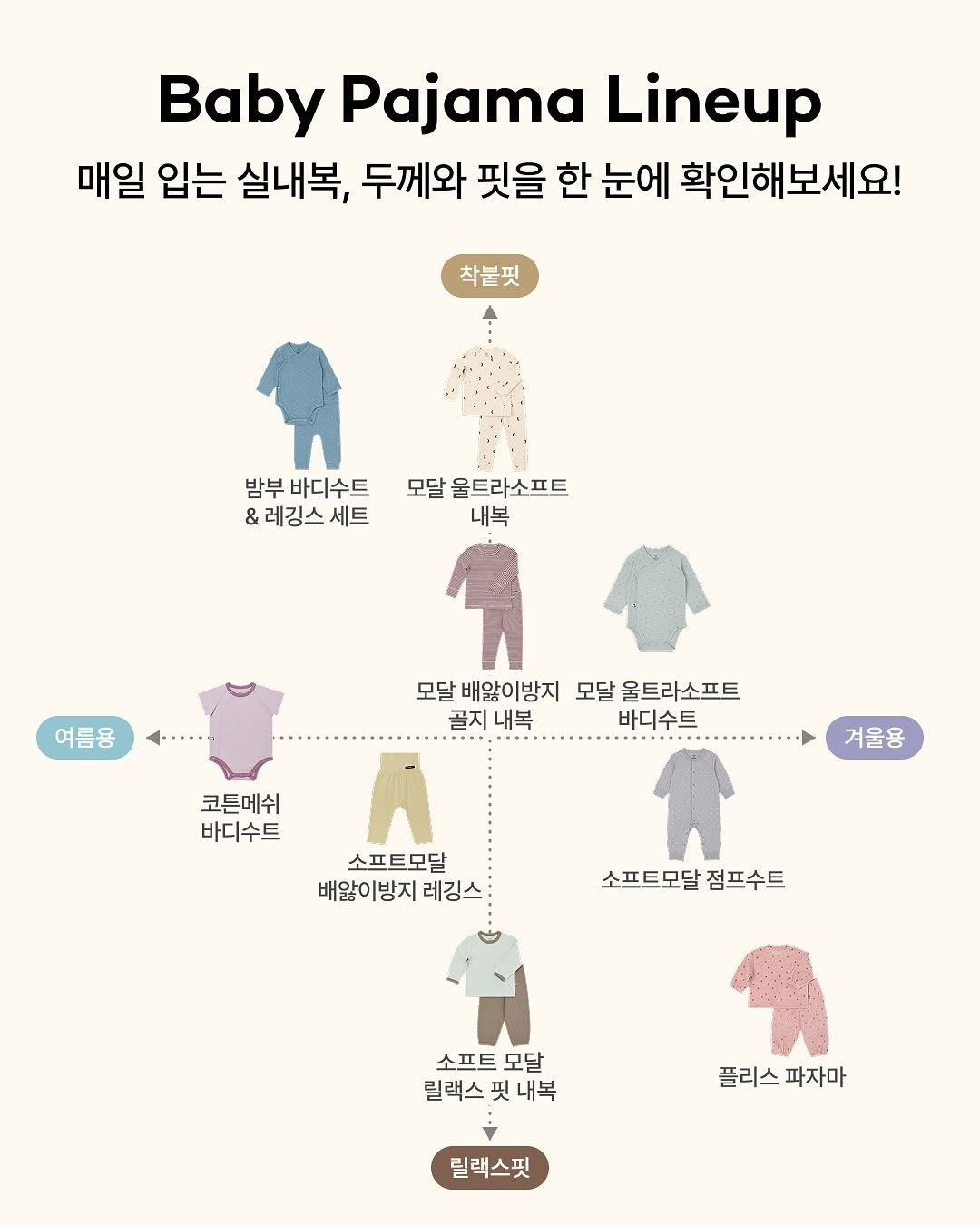 Photo shared by Konny l 코니 on September 17, 2025 tagging @konnybaby_kr. May be a doodle of sleepwear and text that says 'Baby Pajama Lineup 매일 입는 실내복, 두께와 핏을 한 눈에 확인해보세요! 착불핏 밤부 바디수트 &레깅스세트 & 레깅스 세트 모달 울트라소프트 내복 여름용 코튼메쉬 바디수트 모달 배앓이방지 모달 울트라소프트 골지 내복 바디수트 A 소프트모달 青 배앓이방지 레깅스 소프트모달 점프수트 겨울용 소프트 소프트모달 모달 릴랙스 릴랙스핏내 핏 내복 플리스 플리스파자마 파자마 릴랙스핏'.