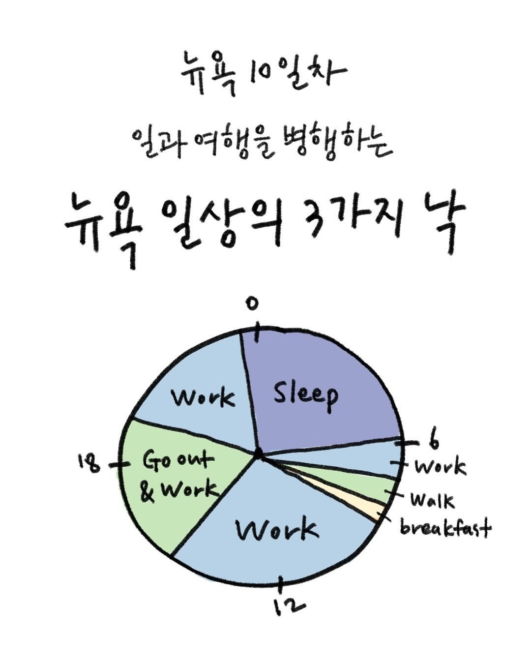 Photo by 귀찮 / 일관성 있게 일관성 없는 사람 on September 21, 2025. May be a doodle of text that says '뉴옥10일차 10 일차 뉴욕 일과 과여행을 여행을 병행하는 뉴욕 일상의 3가지 Work Sleep 18 18-Go+ Goout out Go & Work work work Walk breakfast'.