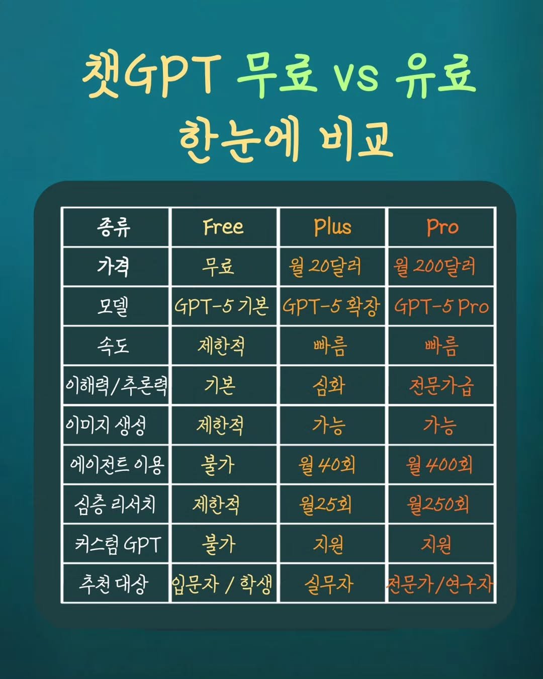Photo by 리더인 ㅣ 작가 ㆍAI자기계발 on October 28, 2025. May be an image of ‎scoreboard and ‎text that says '‎첫GP.무료.유 烈GPT 무료 vs 유료 한눈에 비교 Free 종류 가격 Plus 무료 Pro 모델 월 20달러 월 200달러 속도 GT-5기본 GPT-5확장 GPT-5Pro 제한적 빠름 ם 기본 심화 제한적 전문가급 가능 불가 가능 월40회 이해력/추론력 추론력 이해력/ 이미지 이미지생성 생성 에이전트이용 심층 리서치 제한적 커스럼 GPT 불가 추천대상 입문자 입문자/s학생 /학생 학생 월400회 월25회 월250회 지원 지원 실무자 전문가/연구자‎'‎‎.