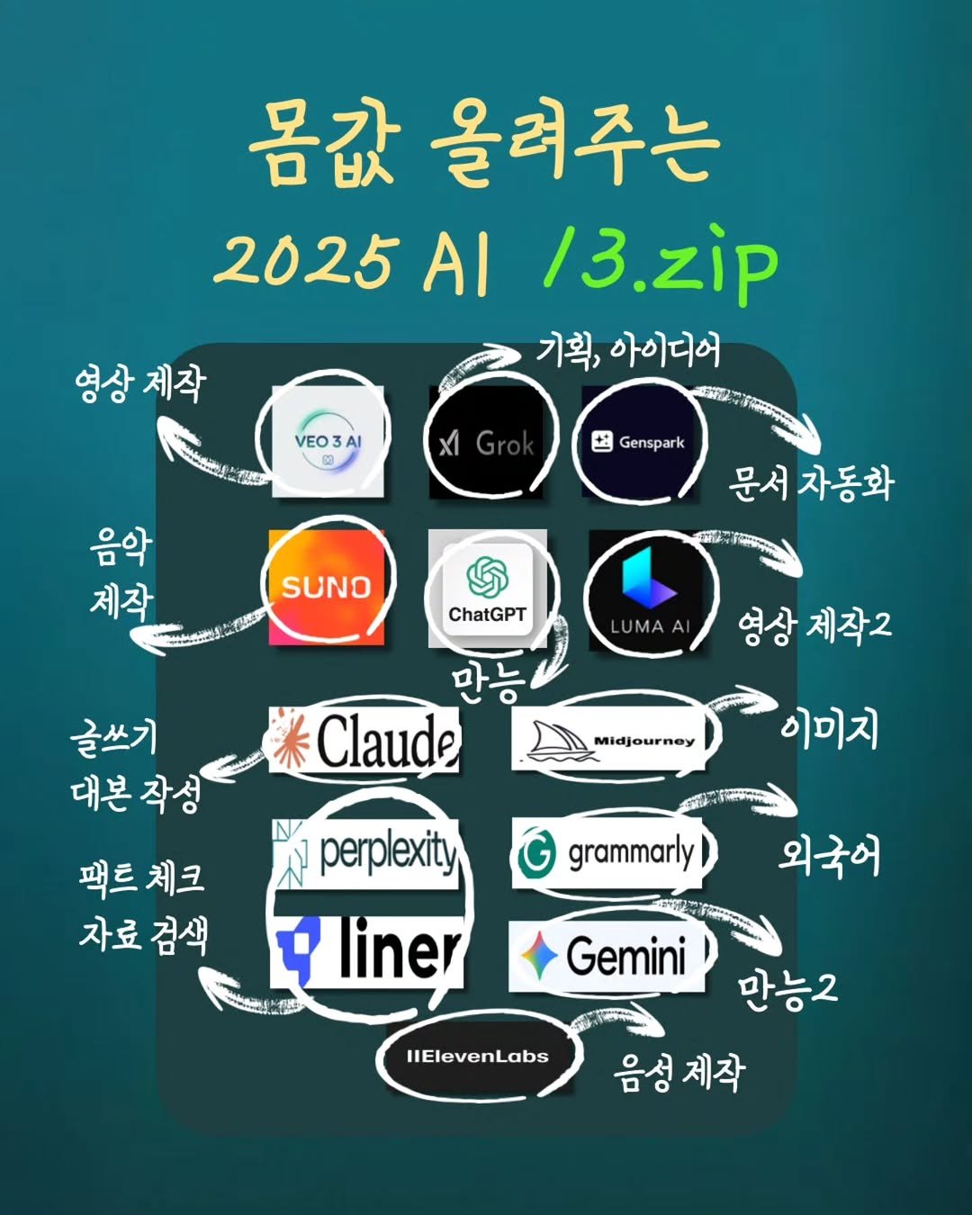 Photo by 리더인 ㅣ 작가 ㆍAI자기계발 on September 15, 2025. May be an image of timer and text that says '몸값 올려주는 2025A AI 13.zip 기획, 아이디어 ្ 영상제작 영상 제작 VEO3A គបាបាក្សមនត でい4き G 소 Genspark 음악 제작 ် SUNO 문서 자동화 គណកស្រ្ពជា ChatGPT UMA A 영상 제작2 글쓰기 대본작성 작성 대본 Midjourney Claude 이미지 팩트체크 체크 팩트 자료 자료검색 검색 心 perplexity 4Iiner grammarly 외국어 ፍባን Gemini IlElevenLabs 만능2 음성제작 제작'.