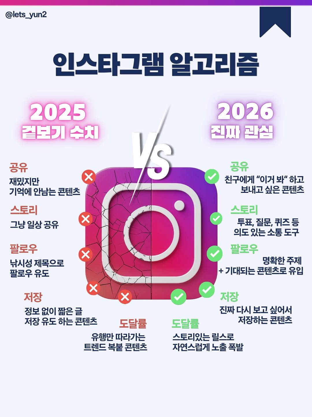 Photo by 전지윤🎀 | SNS 수익화 in Seoul, Korea. May be an image of poster, magazine and text that says '@lets_yun2 인스타그램 알고리즘 2025 겉보기 수치 2026 진짜 관심 공유 재밌지만 기억에 안남는 콘텐츠 스토리 그냥 일상공유 일상 공유 공유 친구에게 "이거 봐" 하고 보내고 싶은 콘텐츠 팔로우 낚시성 제목으로 팔로우 유도 스토리 투표, 질문, 퀴즈등 의도 있는 소통 의도있는소통도구 도구 팔로우 명확한 주제 + 기대되는 콘텐츠로 유입 저장 정보 없이 짧은 글 저장 유도 하는 콘텐츠 도달룰 유행만 따라가는 트렌드 복불 콘텐츠 저장 진짜 다시 보고 싶어서 저장하는 콘텐츠 도달률 스토리있는 릴스로 자연스럽게 노출 폭발'.