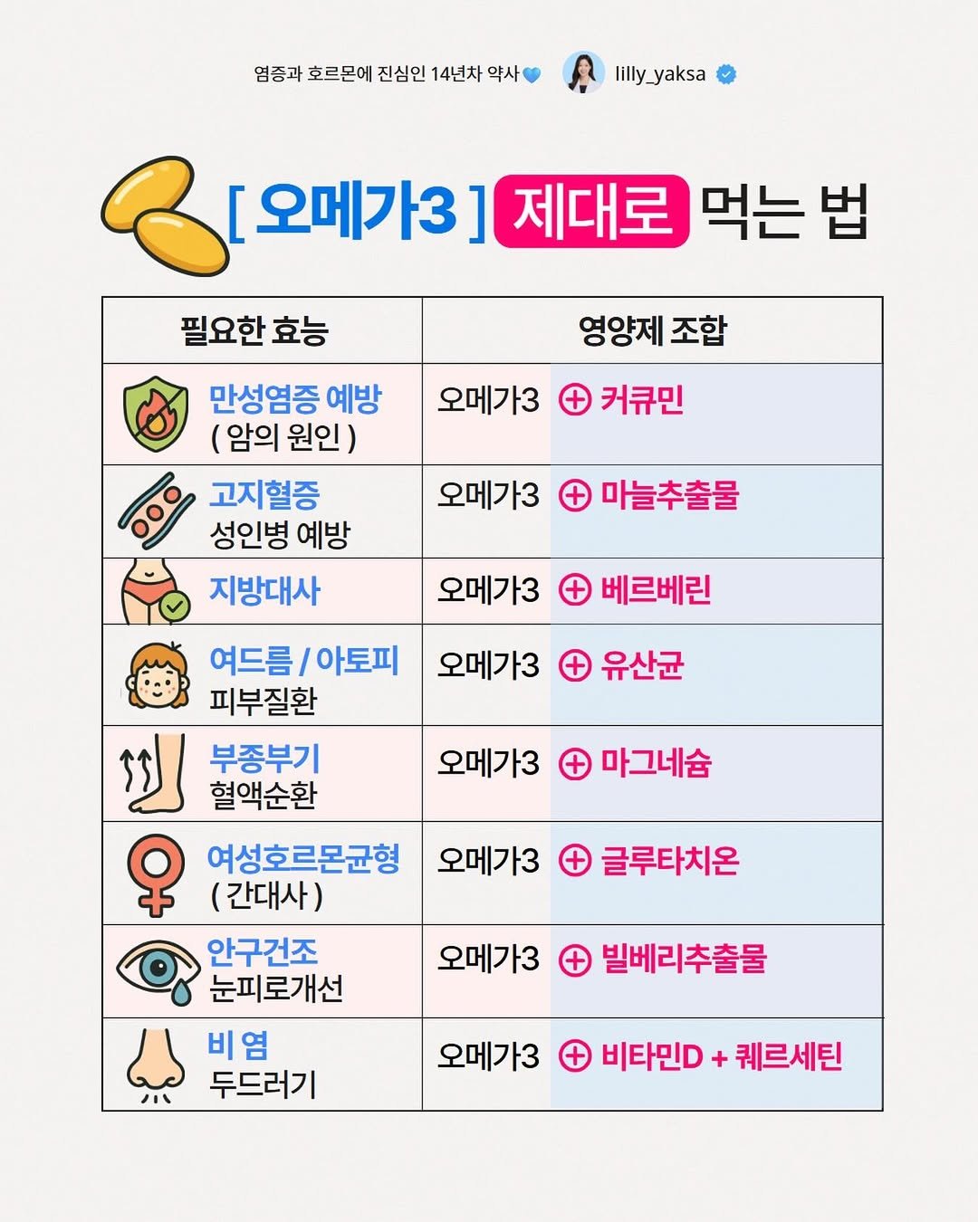 lilly_yaksa 게시물 이미지: 내가 먹는 오메가3 !! 가치를 극대화하는 법🐟

💪염증을억제하고
지방대사를...