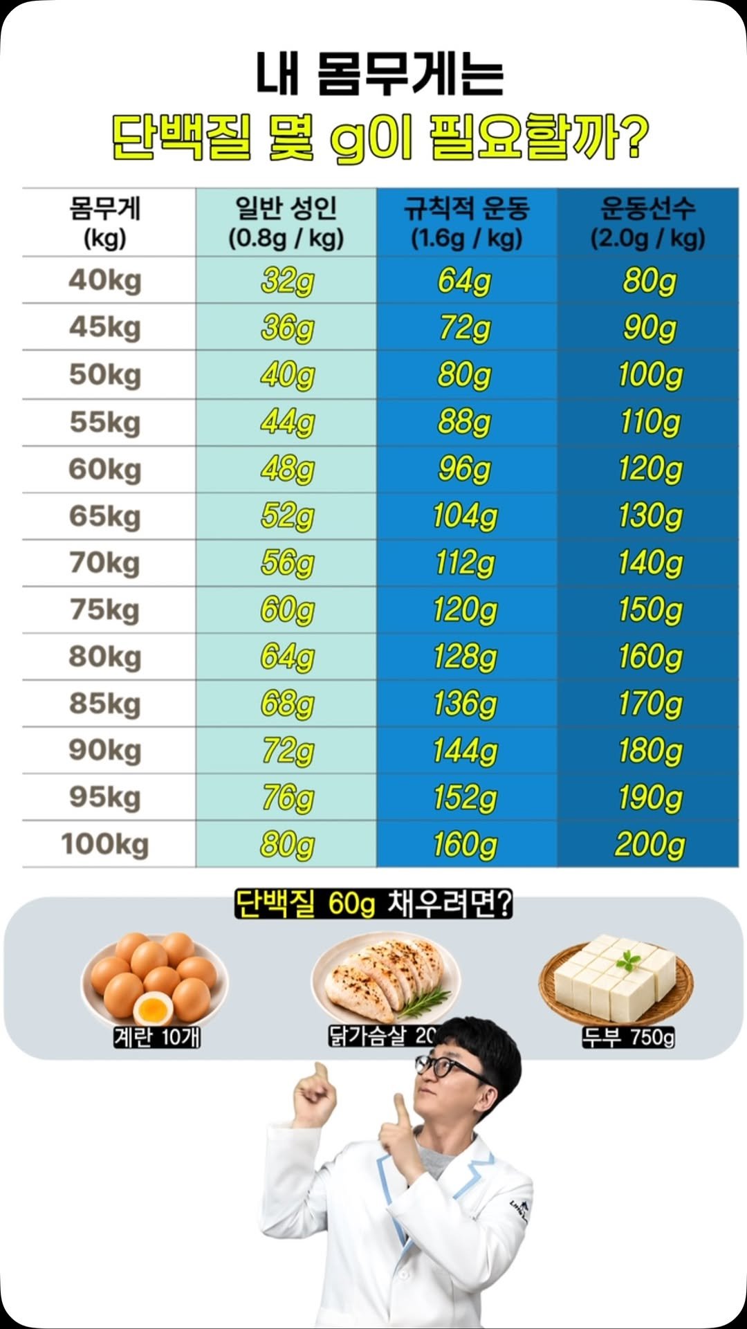 little_yaksa 게시물 이미지: 단백질, 무조건 많이 먹는다고
다 근육이 되는 건 아닙니다 🥩
 
표에서 내...