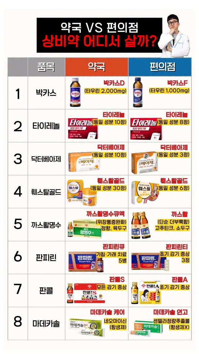 little_yaksa 게시물 이미지: 급할 때 편의점에서 산 상비약,
약국 약이랑 똑같은 줄 아셨죠? 💊
 
심야...
