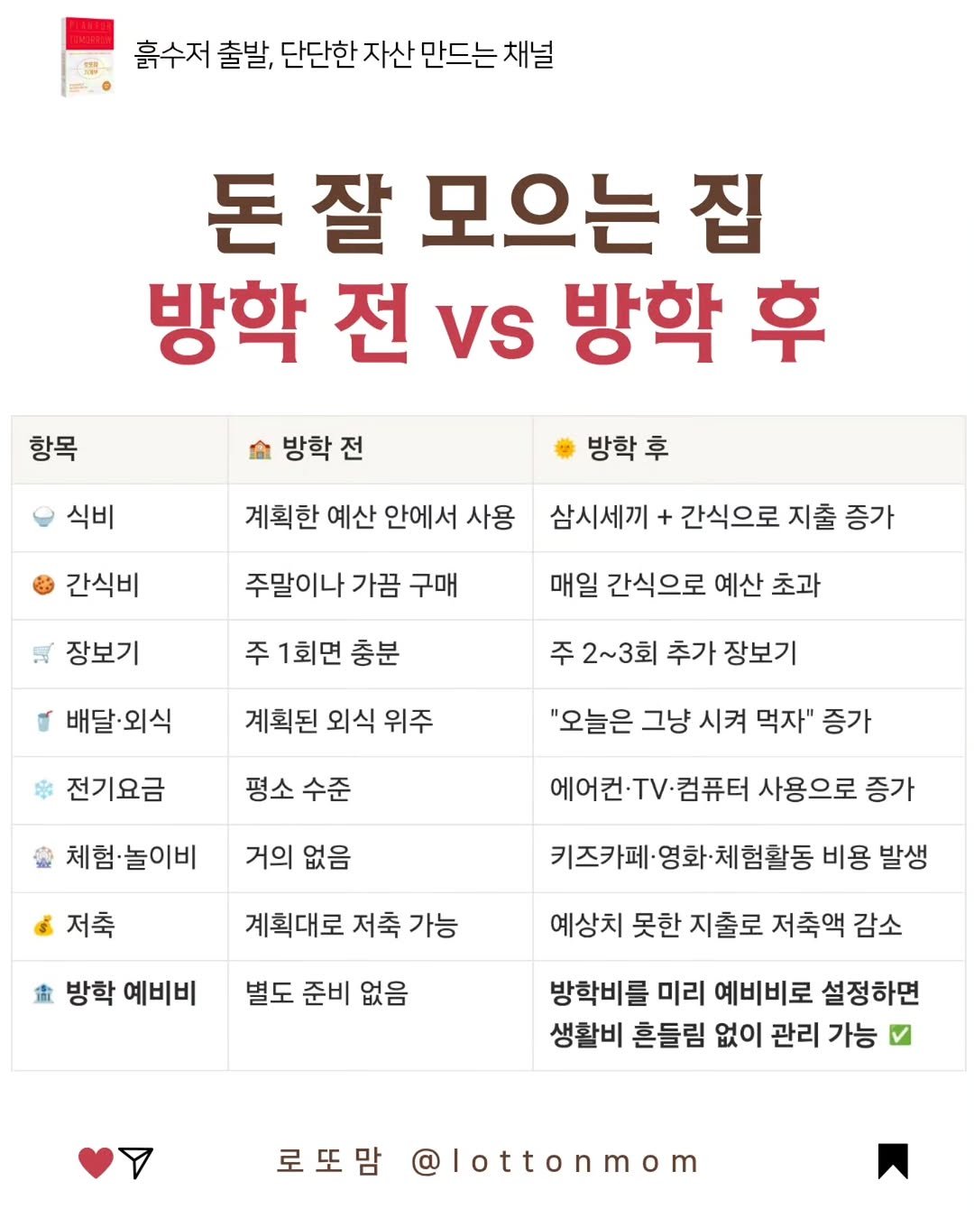 lottonmom 게시물 이미지: 📌 돈 잘 모으는 집의 방학 전 vs 방학 후
⠀
방학이 시작되면 아이들은...