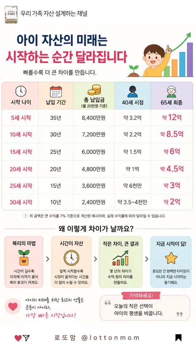 lottonmom 게시물 이미지: ‘시작한 시간’에서 차이가 벌어져요😊👇👇👇
같은 금액을 넣어도
5세에 시작한...