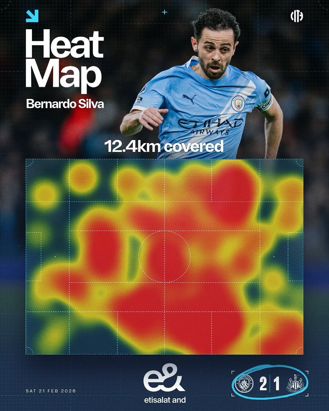 Photo shared by Manchester City on February 22, 2026 tagging @bernardocarvalhosilva. May be an image of radar, poster, thermostat and text that says 'Heat Map Bernardo Silva ATRWAYS 12.4km 12.4kmcovered 4km covered 12. SAT21FER2028 SA FEB 2028 ಜ etisalat etisalatand and 21 021 សាវ'.