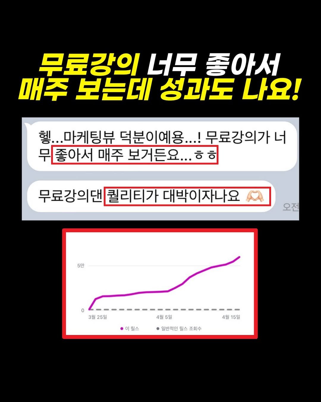 Photo by 마케팅뷰 | 인스타 컨설팅 | 릴스 대행 on May 12, 2025. May be an image of text that says '무료강의 너무 좋아서 매주 보는데 성과도 나요! 헿. ..마케팅뷰 덕분이예용... ...! 무료강의가 너 무 좋아서 매주 보거든요.. 무료강의댄 퀄리티가 대박이자나요 오전 5만 3월 25일 이릴스 릴스 4월 4월5일 일 일반적인 •일반적인필스조회수 필스 조회수 4월 15일'.