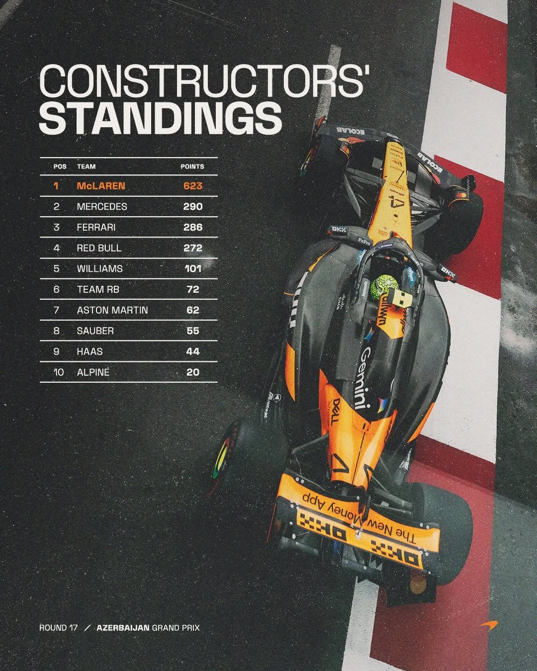 Photo by McLaren on September 22, 2025. May be an image of ‎racing vehicles, motorcycle, poster, helmet, lego, magazine and ‎text that says '‎POS EAM CONSTRUCTORS STANDINGS พชาดวล POINTS McLAREN 623 MERCEDES 3 290 FERRARI 0 4 286 RED REDBULL BULL 5 272 WILLIAMS pKa 6 101 TEAM RB Phe 72 ΤΩΝ MMART IN 8 62 SAUBER 대장 55 HAAS مهرورولانی 10 44 ALPINE 20 福 y allwyn 3 ኢ DELL E Gemini 60 Ada מו-ה Nouon NaN The 사로리다 ROUND ROUND1T7:/AZERBAJAN_GRAND.PAIX 17 AZERBAIJAN GRAND PRIX‎'‎‎.