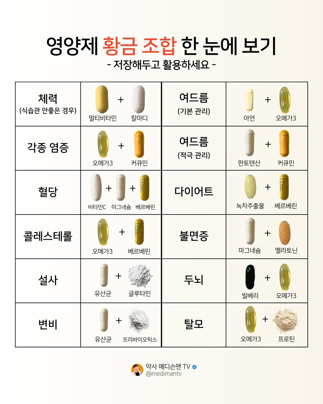 Photo by 약사 메디슨맨 | 장무현 on November 28, 2025. May be an image of tofu and text that says '영양제 황금 조합 한 눈에 보기 -저장해두고 활용하세요- 체력 (식습관 안좋은 경우) 멀티비타민 칼마디 여드름 (기본 (기본관리) + 각종 염증 아연 + 오메가3 오메가3 커큐민 여드름 (적극 (적극관리) 관리) + 혈당 당 판토텐산 커큐민 비타민C 마그네슘 베르버린 다이어트 콜레스테롤 + 녹차추출물 베르베린 오메가3 베르베린 불면증 설사 + 마그네슘 멜라토닌 유산균 글루타민 두뇌 + 변비 + 빌베리 오메가3 유산균 탈모 프리바이오틱스 + 오메가3 프로틴 약사메디슨맨 TV @medimantv'.