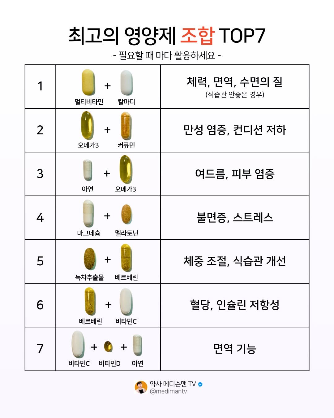 Photo by 약사 메디슨맨 | 장무현 on March 04, 2026. May be an image of text that says '최고의 영양제 조합 TOP7 -필요할 때 마다 활용하세요- 1 + 멀티비타민 칼마디 2 체력, 면역, 수면의 질 (식습관인좋은경우) (식습관 안좋은 경우) 오메가3 커큐민 만성 염증, 컨디션 저하 3 + 아연 오메가3 4 여드름, 피부 염증 마그네숨 멜라토닌 5 불면증, 불면증,스트레스 스트레스 + 녹차추출물 베르베린 6 체중 조절, 식습관 개선 베르베린 비타민C 혈당, 인술린 저항성 7 + 비타민C 비타민D 아연 면역 기능 약사 메디슨맨 약사메디슨맨T TV @medimantv'.
