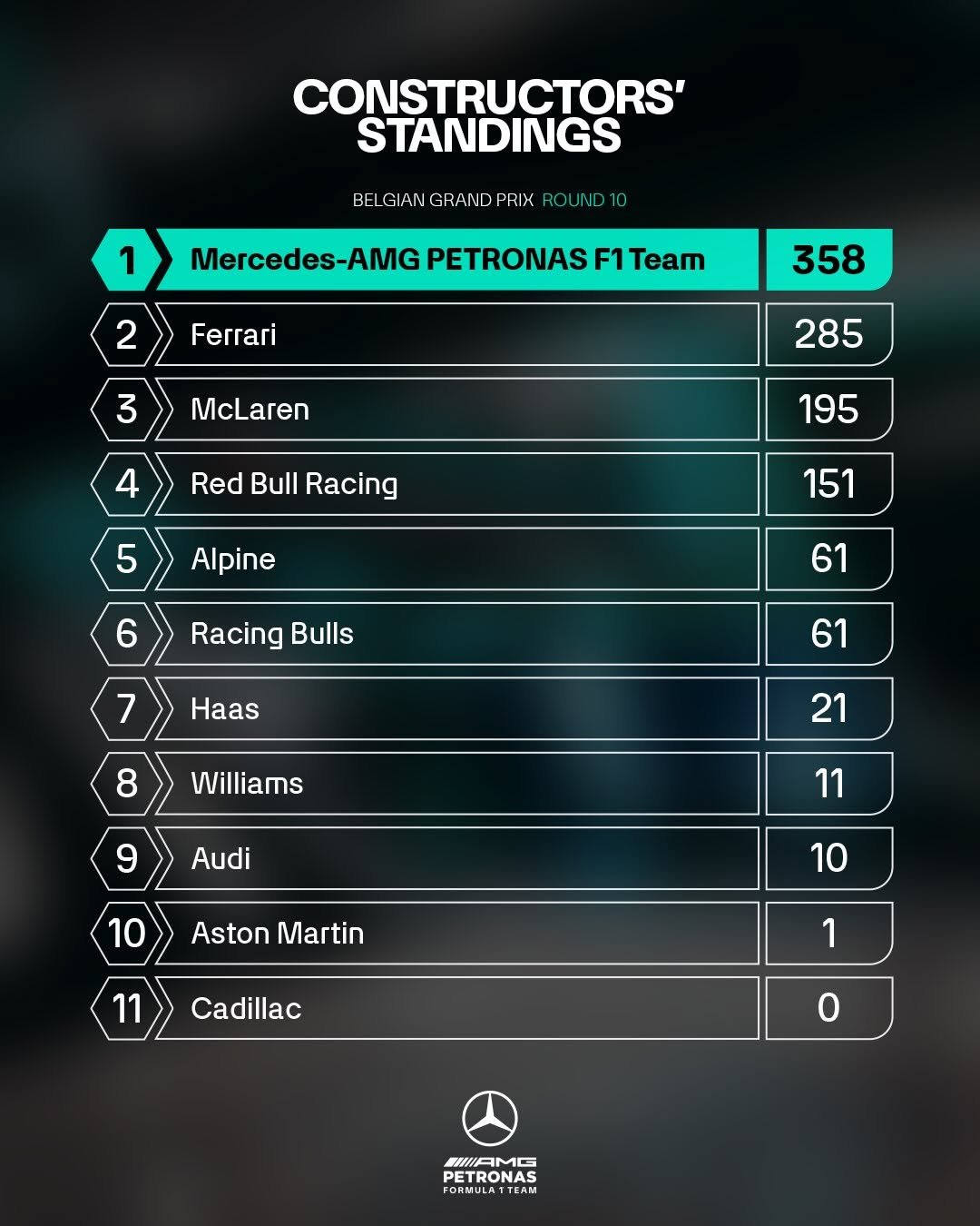 mercedesamgf1 게시물 이미지: Here’s how we’re looking after Round 10 - one...