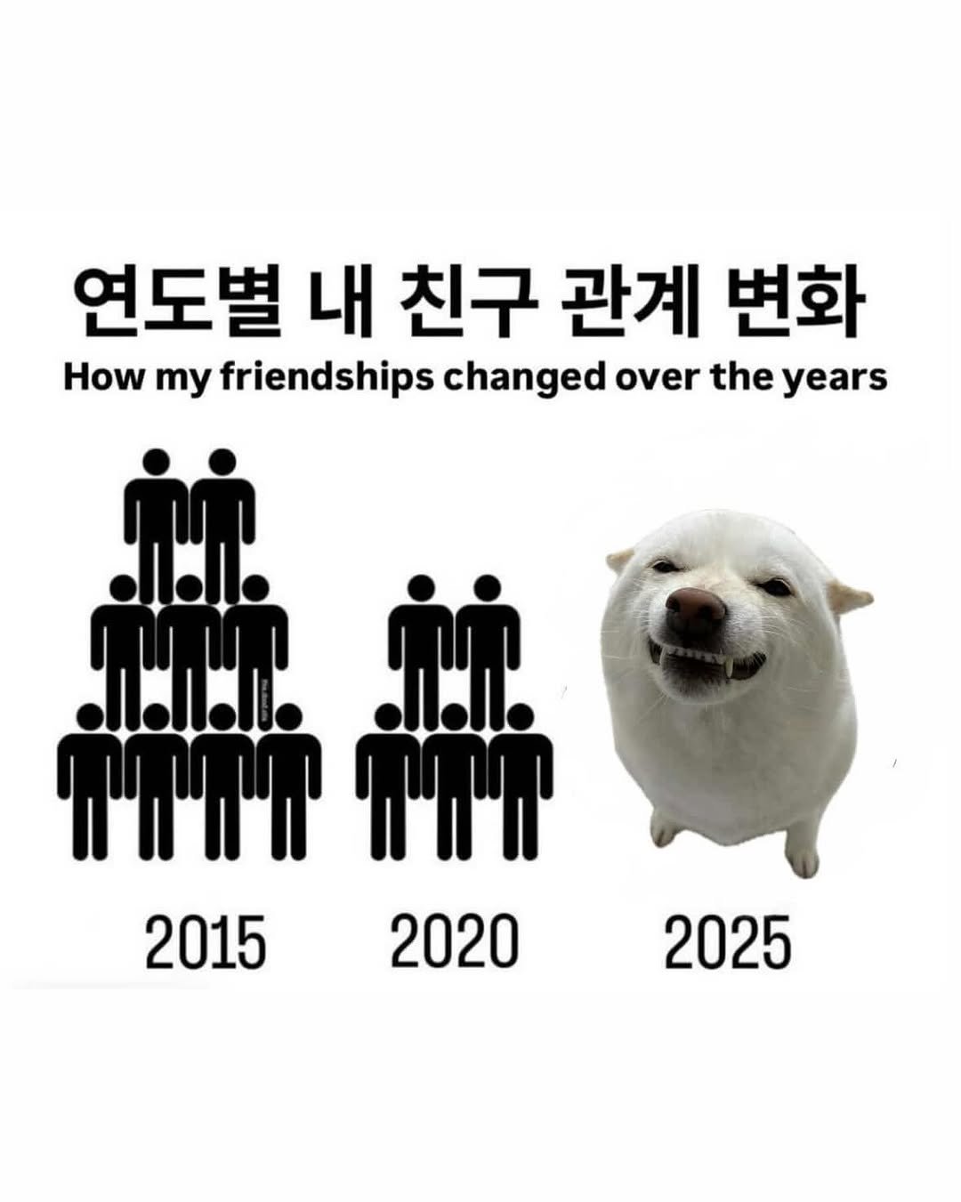 Photo by 미진이 on September 30, 2025. May be a doodle of ‎text that says '‎연도별 내 친구 관계 변화 How wwmyfriendshipschangedovertheyea my friendships changed over the years Ιαa NEo חויוחוחת חויווחת 2015 2020 2025‎'‎.