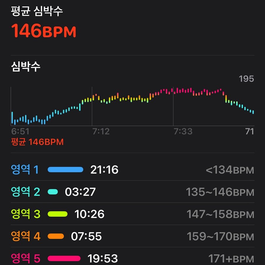 Photo by 마인드빌더🏡 성장하는 자기계발 동행자 on July 16, 2025. May be an image of digital watch, timer and text that says '평균 심박수 146BPM 심박수 195 ሆ.ኮ 평균 146B 71 영역 21:16 영역 영역2-03:27 2 03:27 영역 3 10:26 <134BPM 135~146BPM 영역 4 영역 5 07:55 147~158BPM 19:53 159-170B 159~ 171+BPM'.