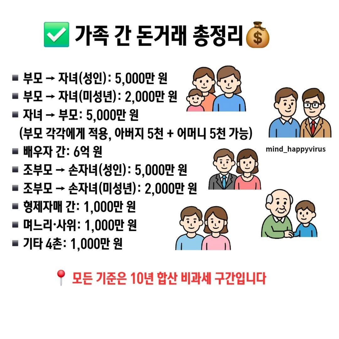 Photo by 좋은글/마인드 업/마인드해피바이러스 on August 13, 2025. May be an image of text that says '가족 간 돈거래 총정리 $ 부모 자녀(성인): 5,000만 원 부모 -자녀(미성년): 2,000만 원 자녀- → 부모: 5,000만 원 (부모 각각에게 적용, 아버지 5천 + 어머니 5천 어머니5천가능) 가능) 배우자 간: 6억 원 조부모 손자녀(성인) (성인): 5,000만 원 조부모 손자녀(ㅁ (미성년): 2,000만 원 형제자매 간: 1,000만 원 며느리·사위: 1,000만 원 기타 4촌: 1,000만 원 mind_happyvirus 모든 기준은 10년 합산 비과세 구간입니다'.