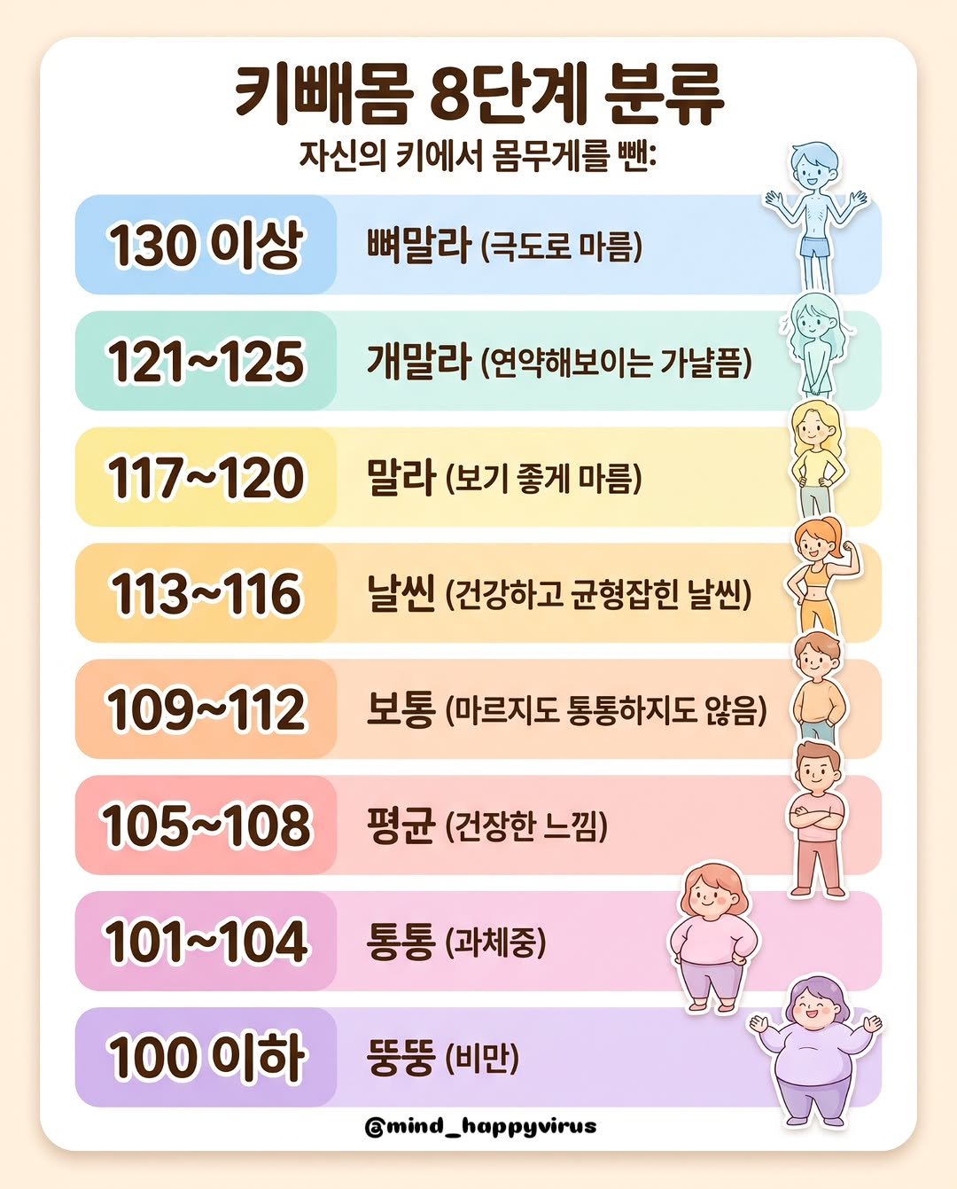 mind_happyvirus 게시물 이미지: 재미로 보는 내 키빼몸 등급은 어디?! 👀✨
​내 키에서 몸무게를 뺐을 때 나오는...