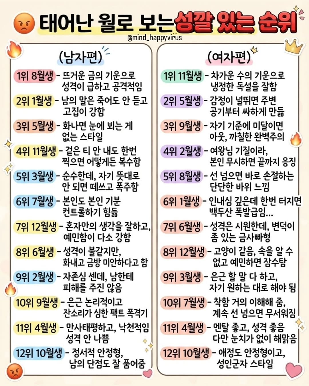 mind_happyvirus 게시물 이미지: ​🚨 내 성격 팩폭 주의 🚨
재미로 보는 태어난 달로 보는 남녀 성깔 순위!...