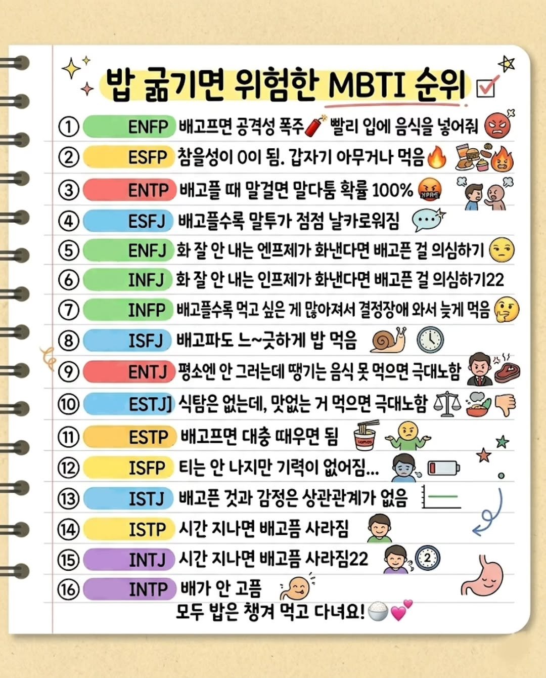Photo by 마인드 업/마인드해피바이러스 on April 26, 2026. May be an image of pie and text that says '굶기면 위험한 순위 ENFP 배고프면 공격성 빨리 입에 음식을 넣어줘 ESFP 참을성이 갑자기 아무거나 ENTP 배고플 때 말걸면 말다툼 확률 100% ESFJ 배고플수록 말투가 점점 날카로워짐 ENFJ 안 내는 엔프제가 화낸다면 배고픈 걸 의심하기 INFJ 내는 인프제가 화낸다면 배고픈 의심하기22 INFP 배고플수록 먹고 싶은 게 많아져서 결정장애 와서 늦게 먹음 느~긋하게 ENTJ 평소엔 그러는데 땡기는 음식 먹으면 극대노함 ESTJ] 식탐은 없는데, 맛없는 먹으면 극대노함 ESTP 배고프면 대충 때우면 됨 ISFP 티는 안 나지만 기력이 없어짐... ISTJ 배고픈 것과 감정은 상관관계가 없음 ISTP 시간 지나면 배고픔 사라짐 INTJ 시간 지나면 배고품 사라짐22 배가 안 고품 모두 밥은 챙겨 먹고 다녀요!'.