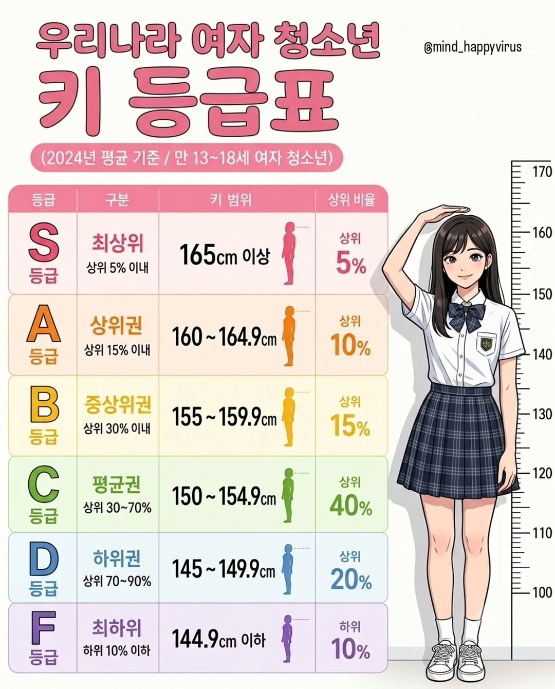 mind_happyvirus 게시물 이미지: ​📏 2024년 우리나라 여자 청소년 키 등급표 📏

​#키등급표 #청소년 #성장기 #키크는중