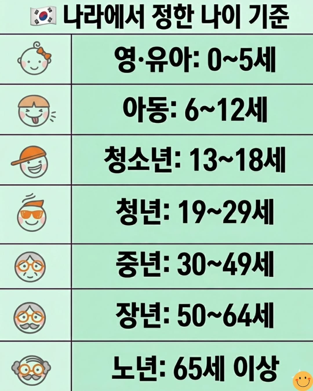 Photo by 마인드 업/마인드해피바이러스 on April 25, 2026. May be an image of text that says '나라에서 정한 나이 기준 영·유아: 0~5세 아동: 아동:6~12세 6~12세 청소년: 청소년:13~18 13 13~18세 청년: 19~29세 중년: 30~49세 장년: 50~64세 노년: :65세 이상'.
