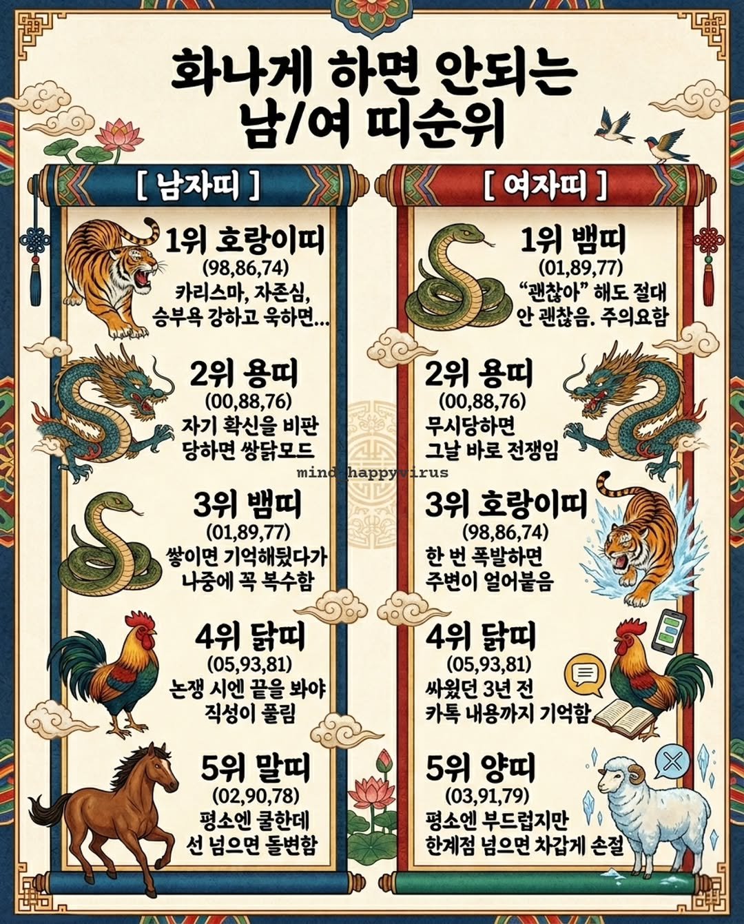 Photo by 마인드 업/마인드해피바이러스 on April 27, 2026. May be an image of text that says '摩 「留 화나게 하면 안되는 남/여 띠순위 [남자띠] [ [여자띠] 1위 호랑이띠 1위 뱀띠 (98,86,74) (01,89,77) 카리스마, 자존심, "괜찮아" 해도 해도절대 절대 승부욕 강하고 욱하면.. 안괜찮음.주의요함 안 괜찮음. 주의요함 2위 용띠 (00,88,76) 자기 확신을 비판 당하면 쌍닭모드 mind happy 3위 뱀띠 (01,89,77) 쌓이면 기억해뒀다가 나중에 꼭 복수함 2위 용띠 (00,88,76) 무시당하면 그날 바로 전쟁임 frus 3위 호랑이띠 (98,86,74) 한번폭발하면 주변이 얼어붙음 4위 닭띠 (05,93,81) 논쟁 시엔 끝을 봐야 직성이 풀림 4위 닭띠 (05,93,81) 싸웠던 3년 카톡 내용까지 기억함 5위 말띠 (02,90,78) 평소엔 쿨한데 선 넘으면 돌변함 5위 양띠 (03,91,79) 평소엔 부드럽지만 한계점 넘으면 차갑게 손절'.