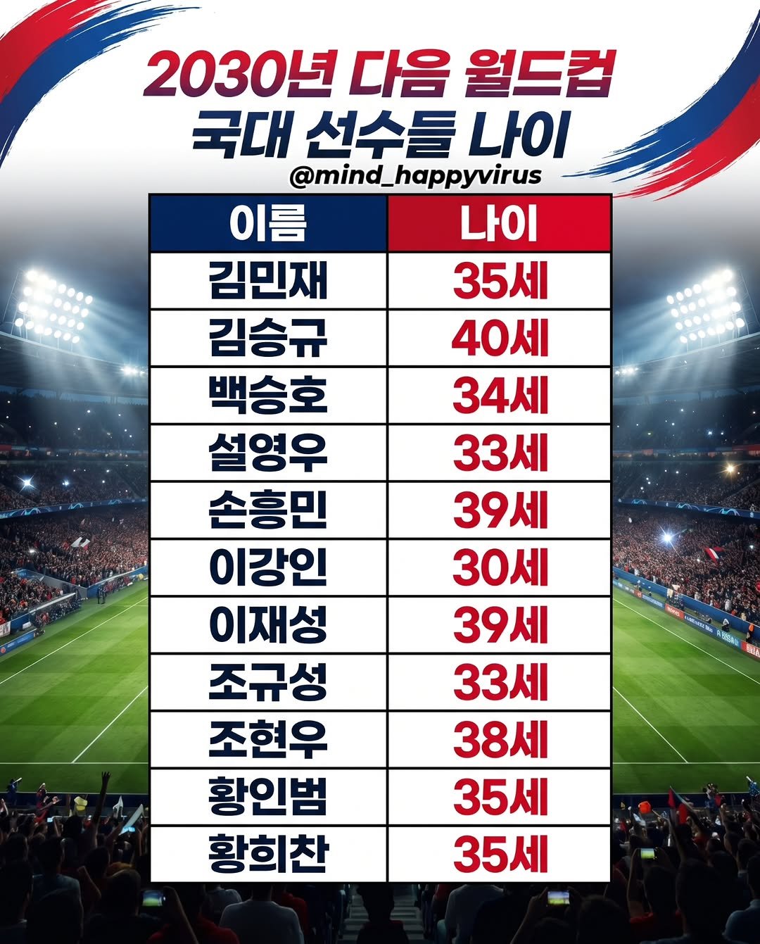mind_happyvirus 게시물 이미지: ​🚨 세월 체감 레전드... 
2030년 월드컵 국대 나이 라인업 🚨

​#축구...
