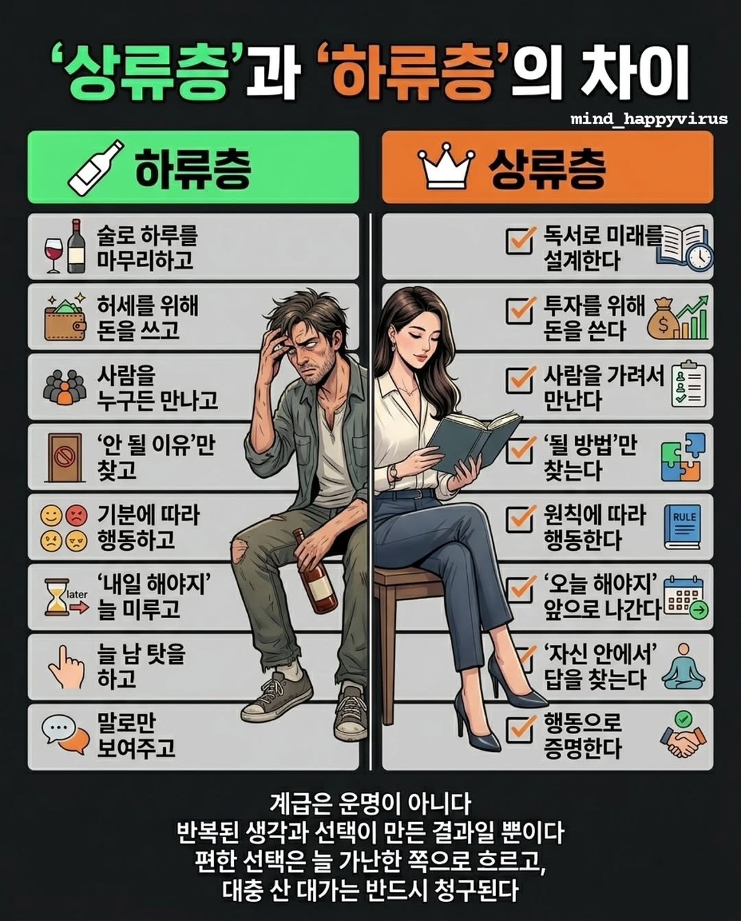 Photo by 마인드 업/마인드해피바이러스 on April 28, 2026. May be an image of text that says '하류층 '상류층'과 '하류층'의 차이 mind_ mind_happyvirus happyvi 상류층 술로 하루를 마무리하고 허세를 위해 돈을쓰고 돈을 독서로 미래를 설계한다 투자를 위해 돈을 쓴다 $.nl 사람을 누구든 만나고 '안 될 이유'만 찾고 사람을 가려서 만난다 '될 방법'만 찾는다 기분에 따라 행동하고 2 늘 미루고 '내일 해야지' 늘남탓을 탓을 하고 말로만 보여주고 원칙에 따라 행동한다 '오늘 해야지' 앞으로 나간다 '자신 안에서' 답을 찾는다 행동으로 증명한다 계급은 운명이 아니다 반복된 생각과 선택이 만든 결과일 뿐이다 편한 선택은 늘 가난한 쪽으로 흐르고, 대충 산 대가는 반드시 청구된다'.