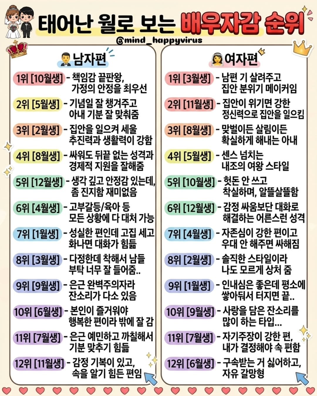 mind_happyvirus 게시물 이미지: 👑 태어난 월로 보는 남녀 배우자감 순위! 
내 순위는 몇 위?! 👀

순위가...
