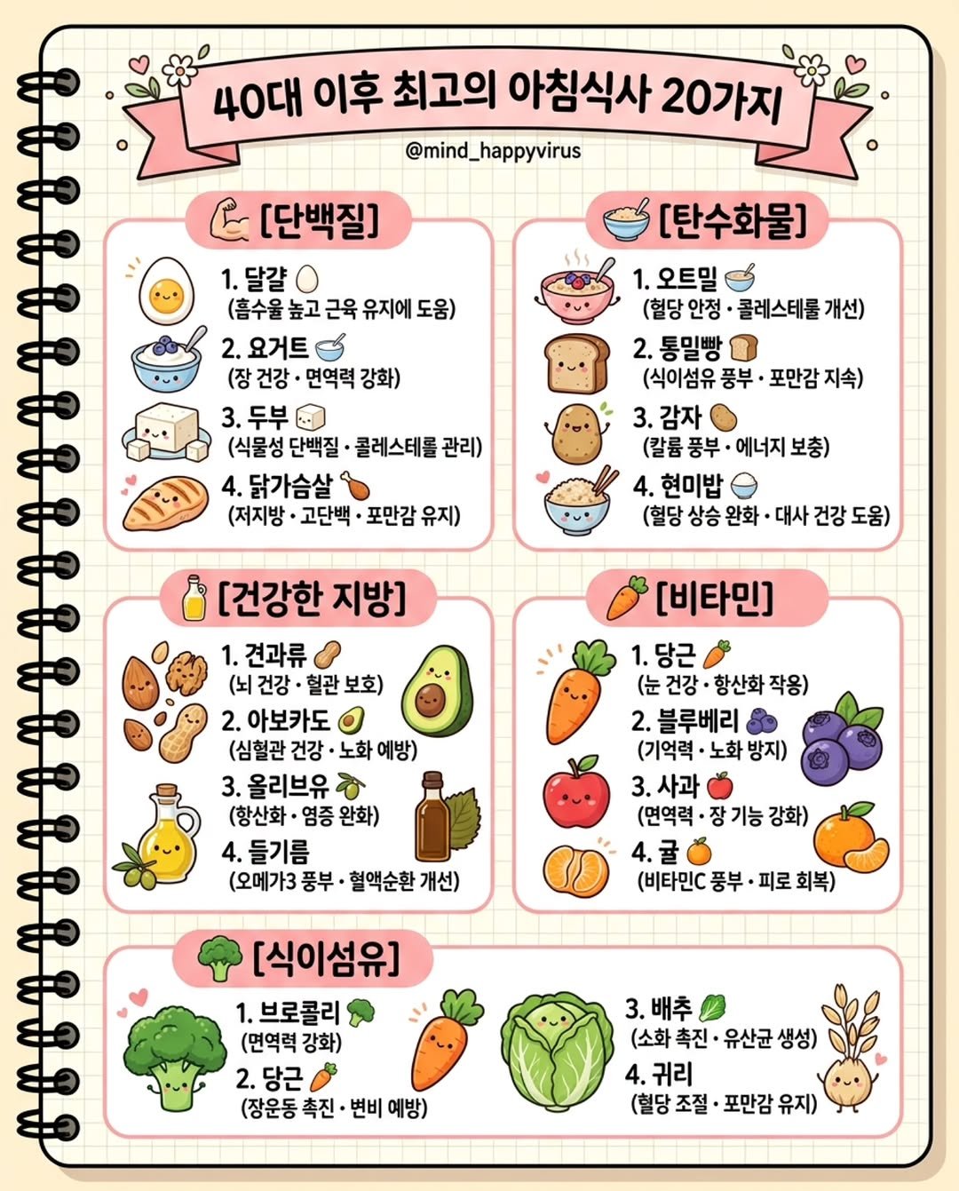 mind_happyvirus 게시물 이미지: 이제 아침에 "뭐 먹지?" 고민하지 마시고, 
이 중에서 탄+단+지 골고루 조합해서...
