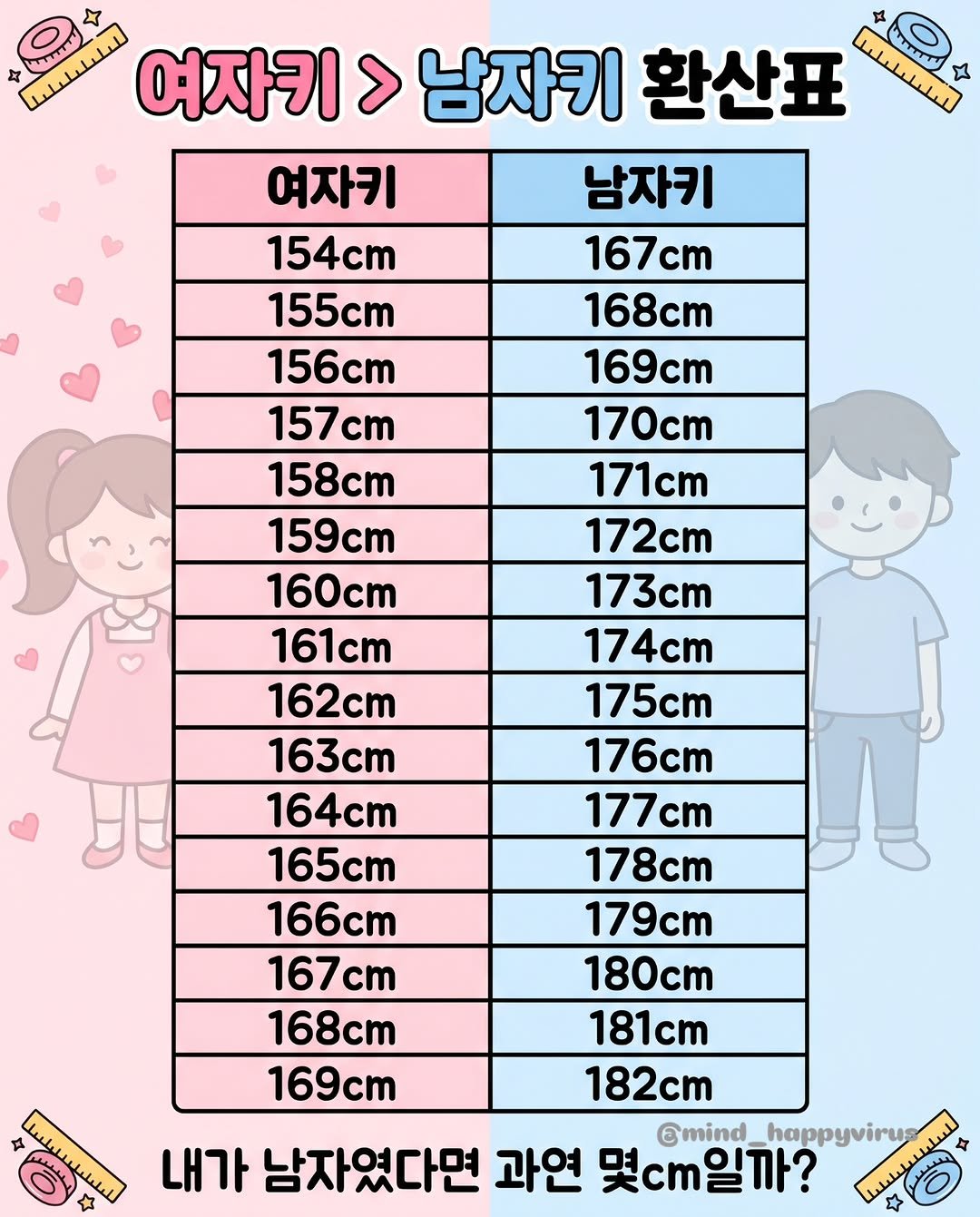 mind_happyvirus 게시물 이미지: 내가 남자였다면 과연 몇cm일까? 
여러분의 키는 남자로 치면 몇인가요? 
댓글로...
