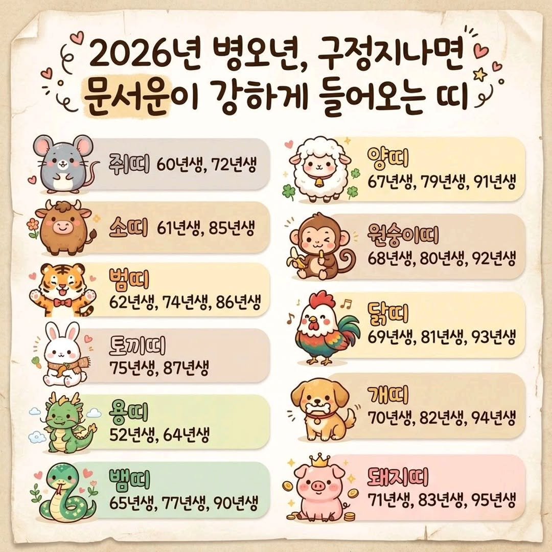 Photo by 마인드 업/마인드해피바이러스 on February 19, 2026. May be a cartoon of calendar and text that says '2026년 병오년, 구정지나면 문서운이 강하게 들어오는 띠 쥐띠 60년생, 72년생 양띠 67년생, 79년생, 91년생 소띠 61년생, 85년생 범띠 62년생, 74년생, 86년생 원숭이띠 68년생, 80년생, 92년생 토끼띠 75년생, 87년생 月 닭띠 69년생, 81년생, 93년생 용띠 52년생, 64년생 개띠 70년생, 82년생, 94년생 뱀띠 65년생, 77년생, 90년생 돼지띠 71년생, 83년생, 95년생'.