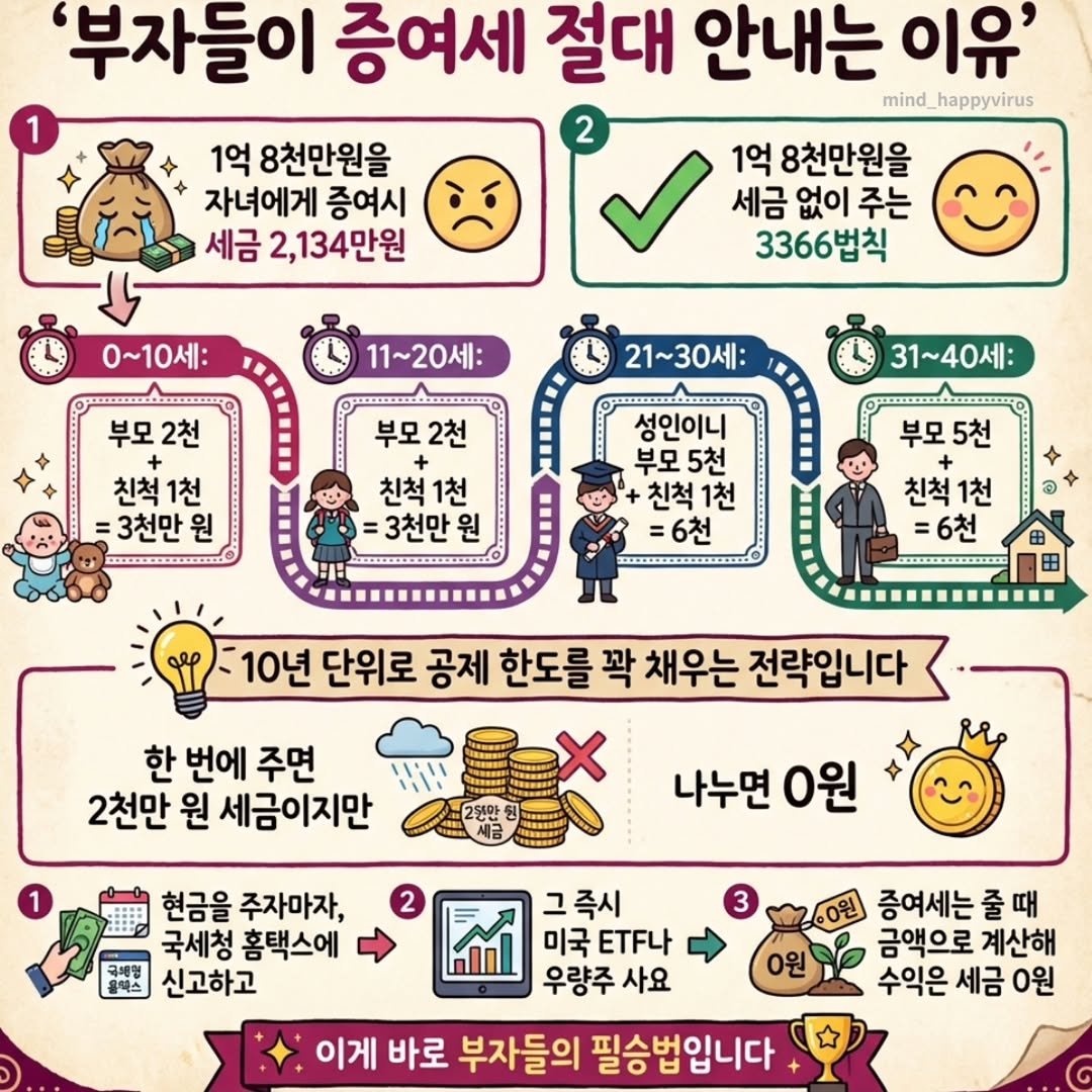 Photo by 마인드 업/마인드해피바이러스 on February 21, 2026. May be an image of ‎text that says '‎'부자들이 증여세 절대 안내는 이유' mind happyvirus 1억 8천만원을 자녀에게 증여시 세금 2,134만원 1억 8천만원을 세금 없이 주는 3366법칙 0~10세: 11~20세: 21~30세: 부모2천 부모 2천 친척1천 =3천만 원 31~40세 부모 2천 친척1천 친척 =3천만 원 성인이니 부모5천 부모 5천 친척1 1천 =6천 معه 부모5 친척1천 6천 田 田 10년 단위로 공제 한도를 꽉 채우는 전략입니다 한 번에 주면 2천만 원 세금이지만 1 나누면 0원 2 현금을 주자마자, 국세청 홈택스에 극혜영 올랙스 신고하고 그즉시 미국 나 우량주 사요 이게 바로 부자들의 필승법입니다 0원 증여세는 줄 때 금액으로 계산해 수익은 세금 0원‎'‎.