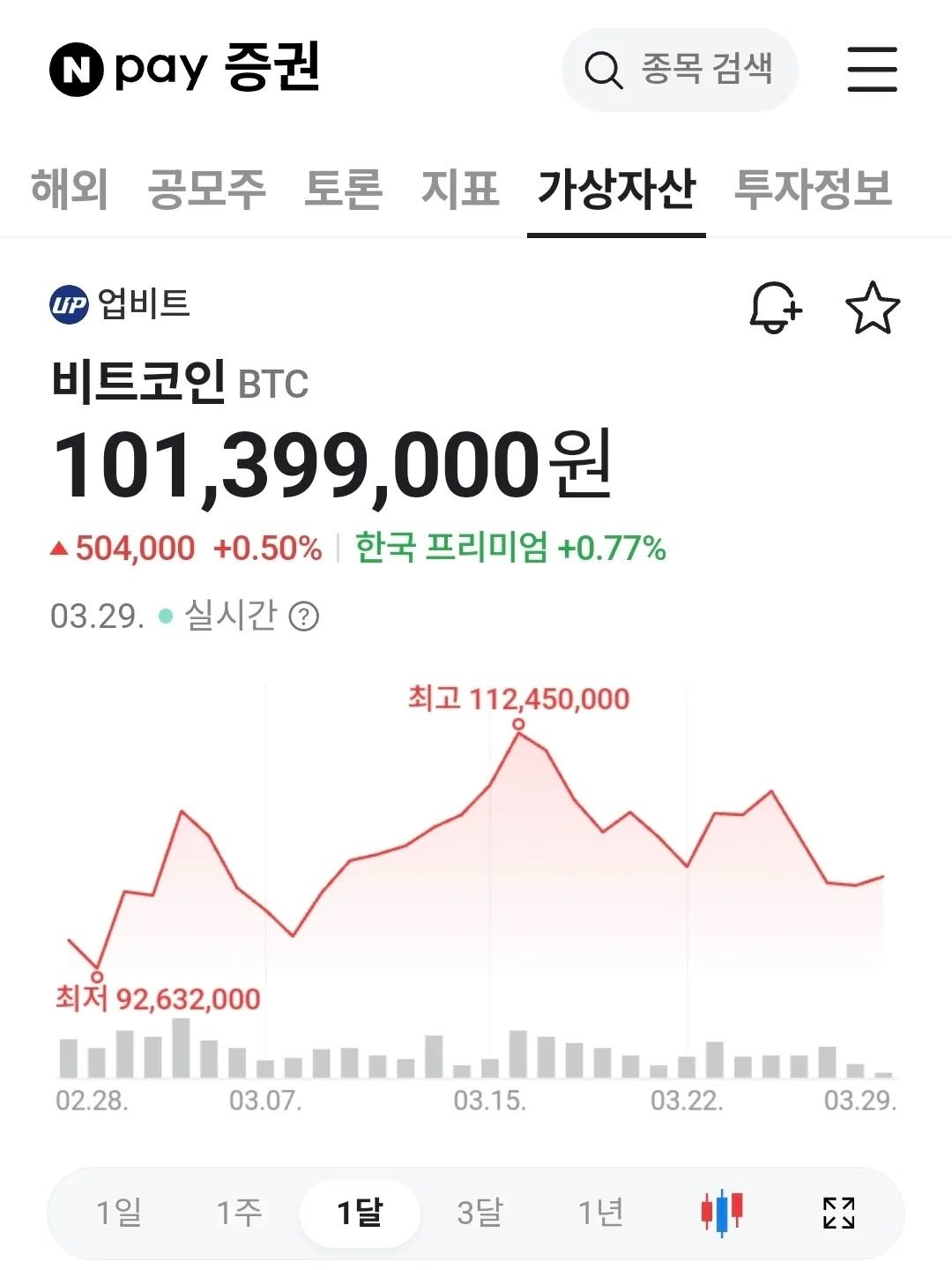 Photo by 미류책방 on March 29, 2026. May be an image of ‎text that says '‎N pay 증권 종목 검색 해외 공모주 토론 지표 가상자산 투자정보 UP 업비트 비트코인 BTC 101,399,000원 원 504,000 +0.50% 한국 프리미엄 +0.77% 03.29. 실시간 최고 112,450,000 최저 92,632,000 02.28. 03.07. 03.15. 1일 03.22. 1주 03.29. 1달 3달 1년 rR ل٢١‎'‎.