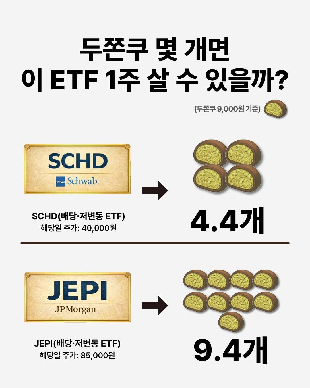 Photo by 매경출판 on January 13, 2026. May be an image of text that says '두쫀쿠 몇 개면 이 ETF 1주 살 수 있을까? (두쫀쿠 (두쫀쿠9,000원기준) 9,000원 기준) SCHD Hcлem Schwab SCHD D(배당·저변동 ETF) 해당일 해당일주가:40,000원 주가: 40,000원 88 4.4개 JEPI JPMorgan JEPI JEI(배당•저변동 ETF) 해당일 주가: 85,000원 9.4개'.