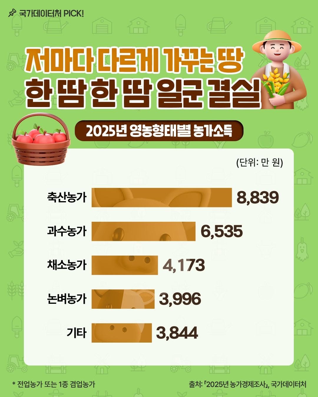mods_korea 게시물 이미지: 국가데이터처의 「2025년 농가경제조사」에 따르면,
영농형태별 농가소득은 축산농가가...